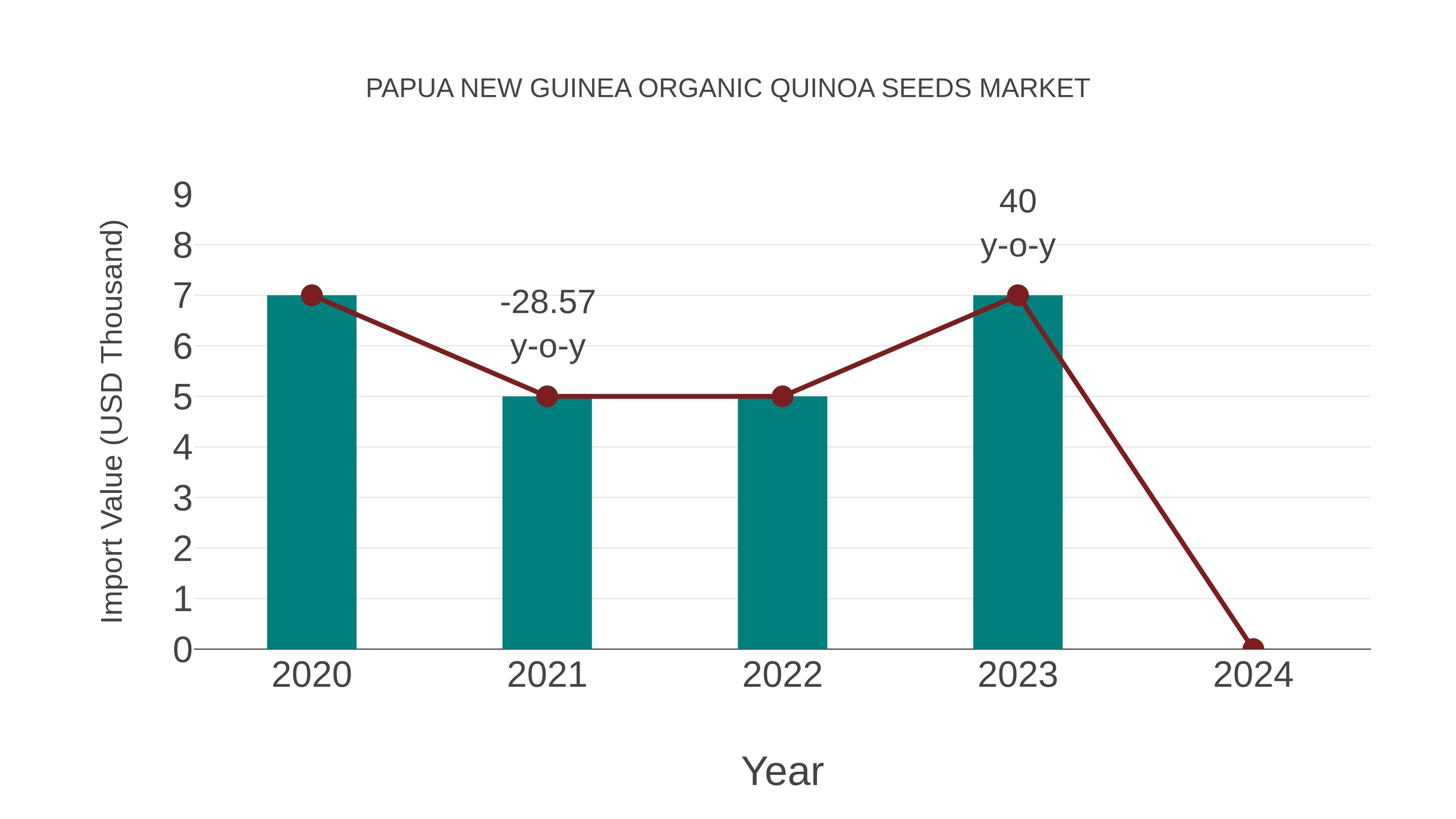 Papua New Guinea Organic Quinoa Seeds Market: Import Trend Analysis