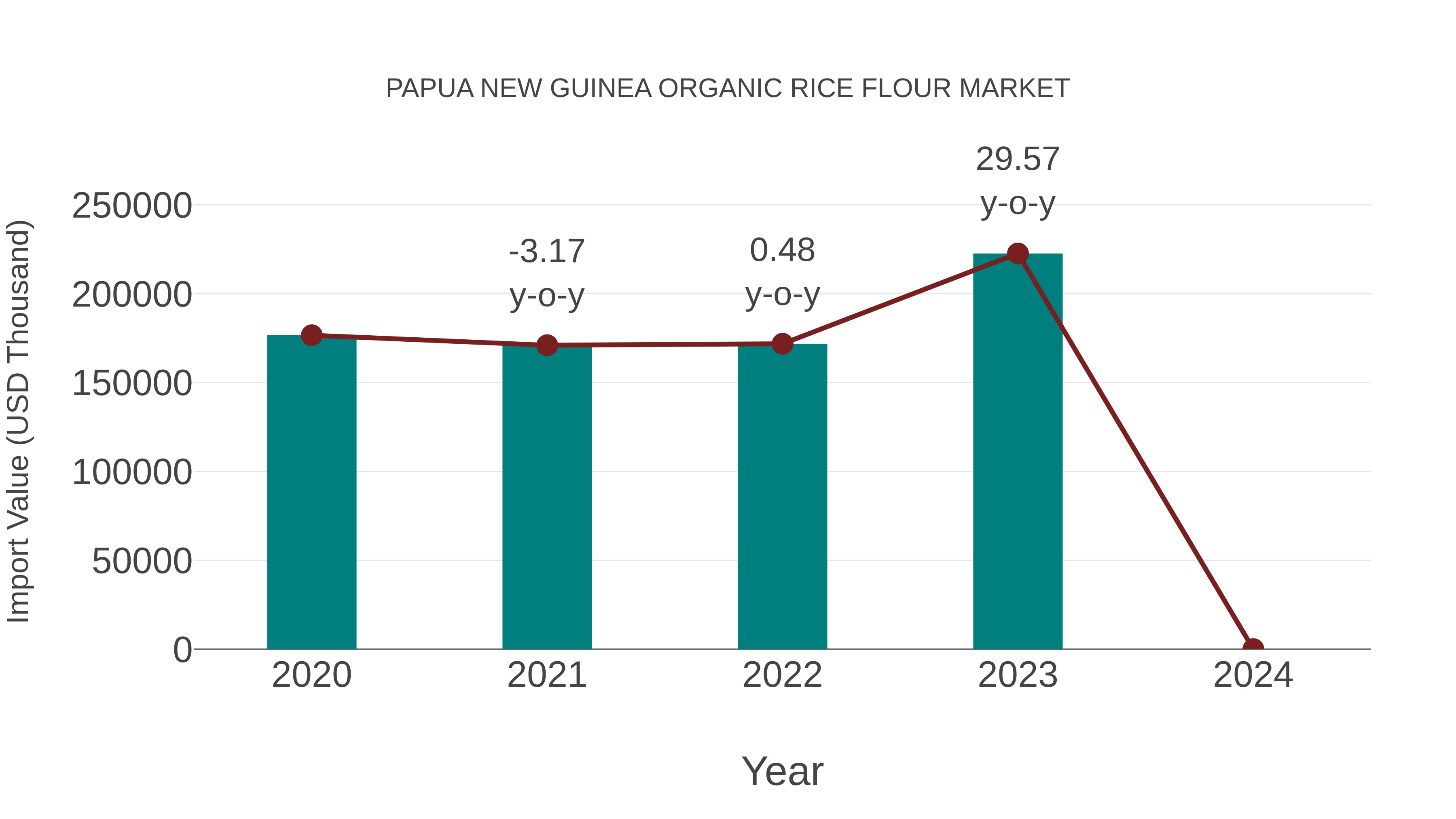  Papua New Guinea Organic Rice Flour Market: Import Trend Analysis