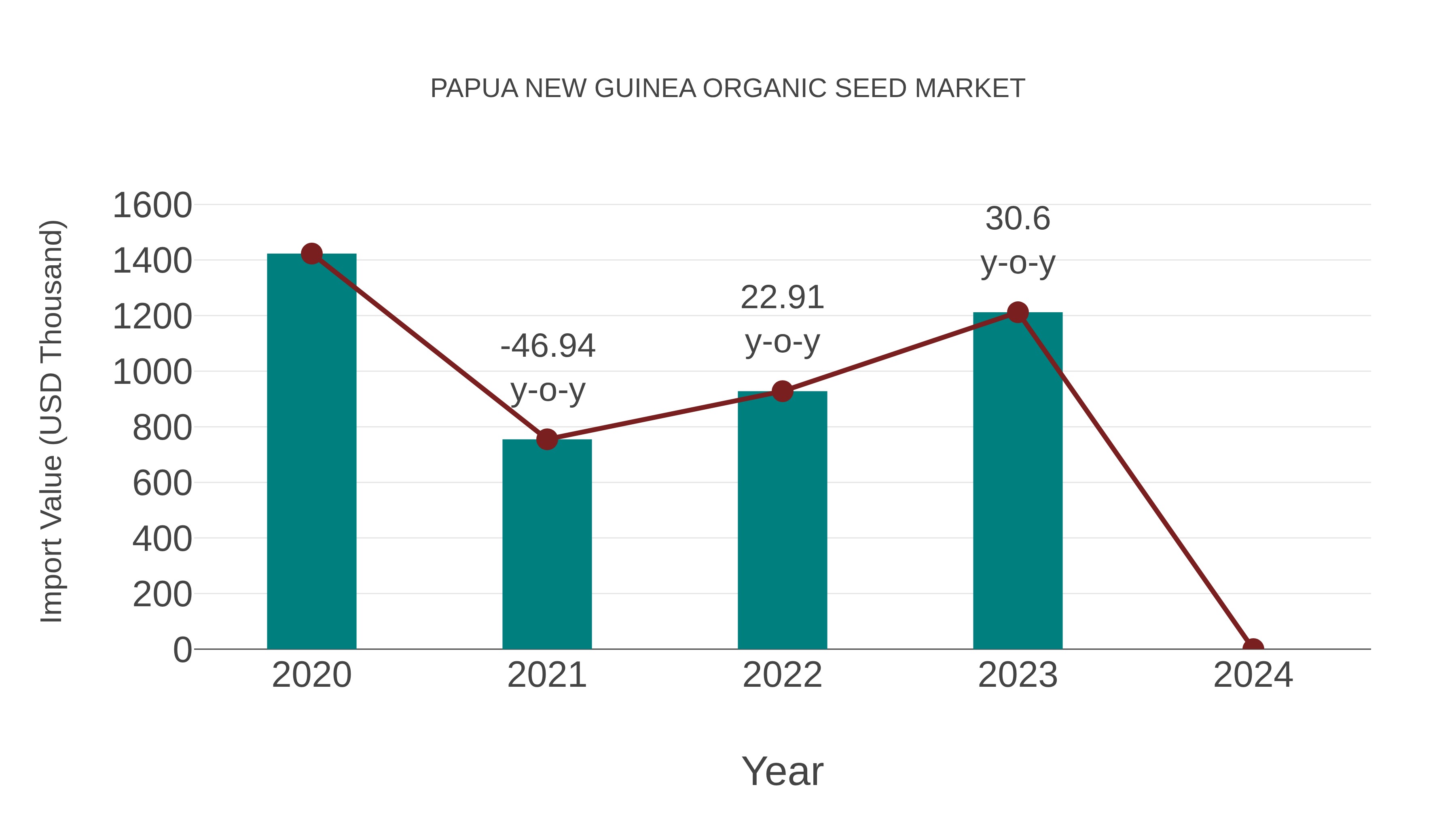 Papua New Guinea Organic Seed Market: Import Trend Analysis