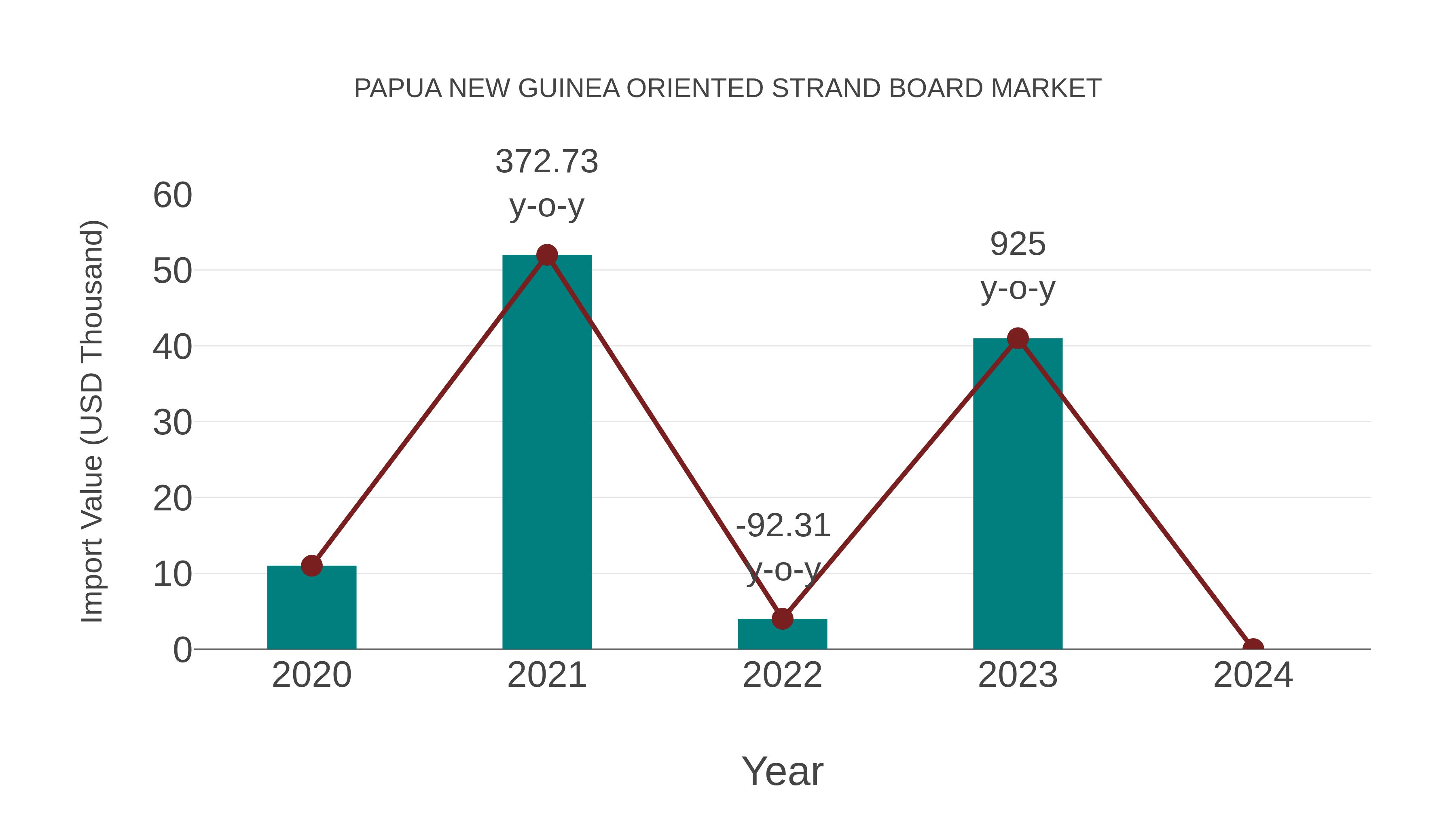  Papua New Guinea Oriented Strand Board Market: Import Trend Analysis