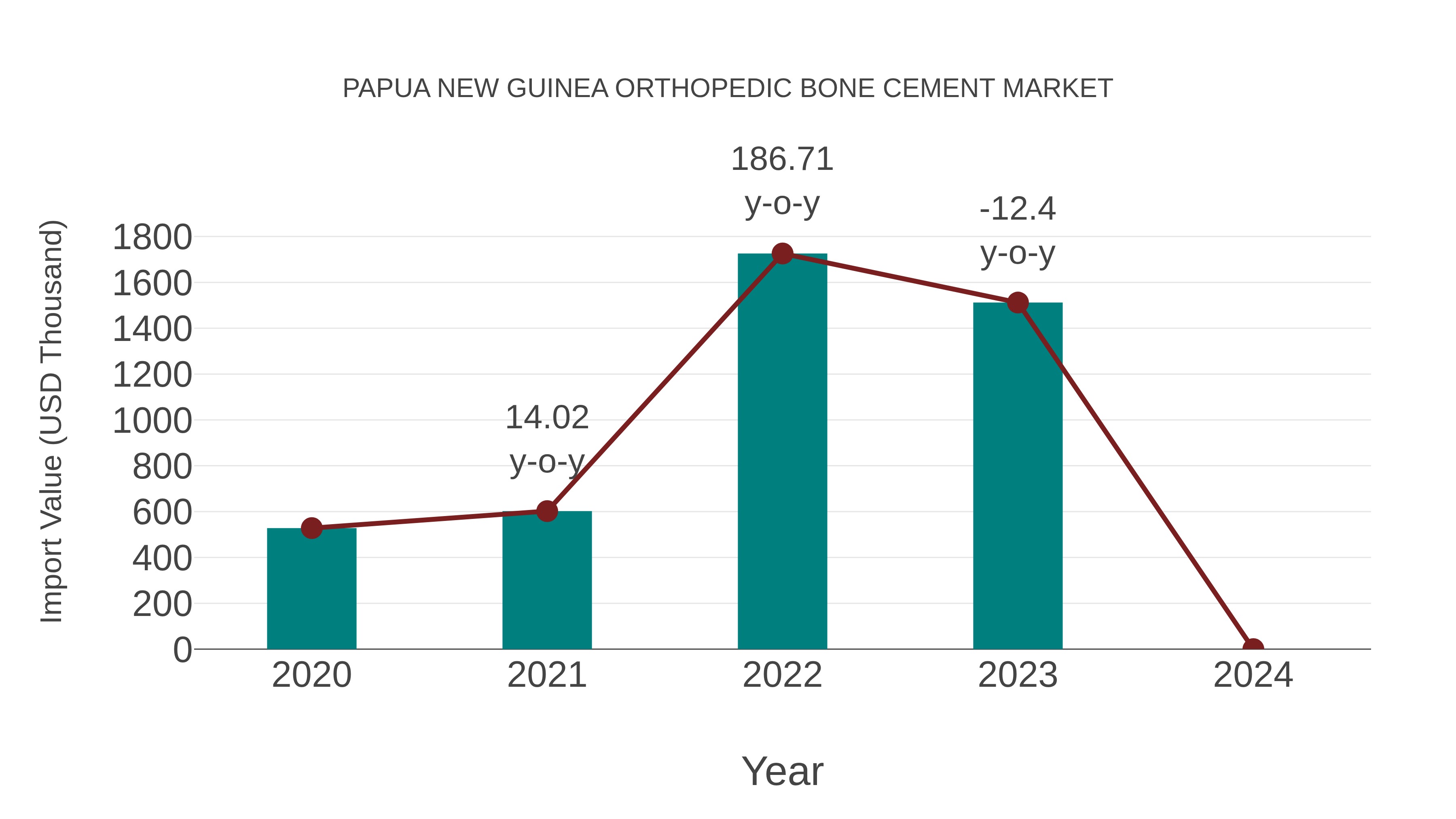  Papua New Guinea Orthopedic Bone Cement Market: Import Trend Analysis