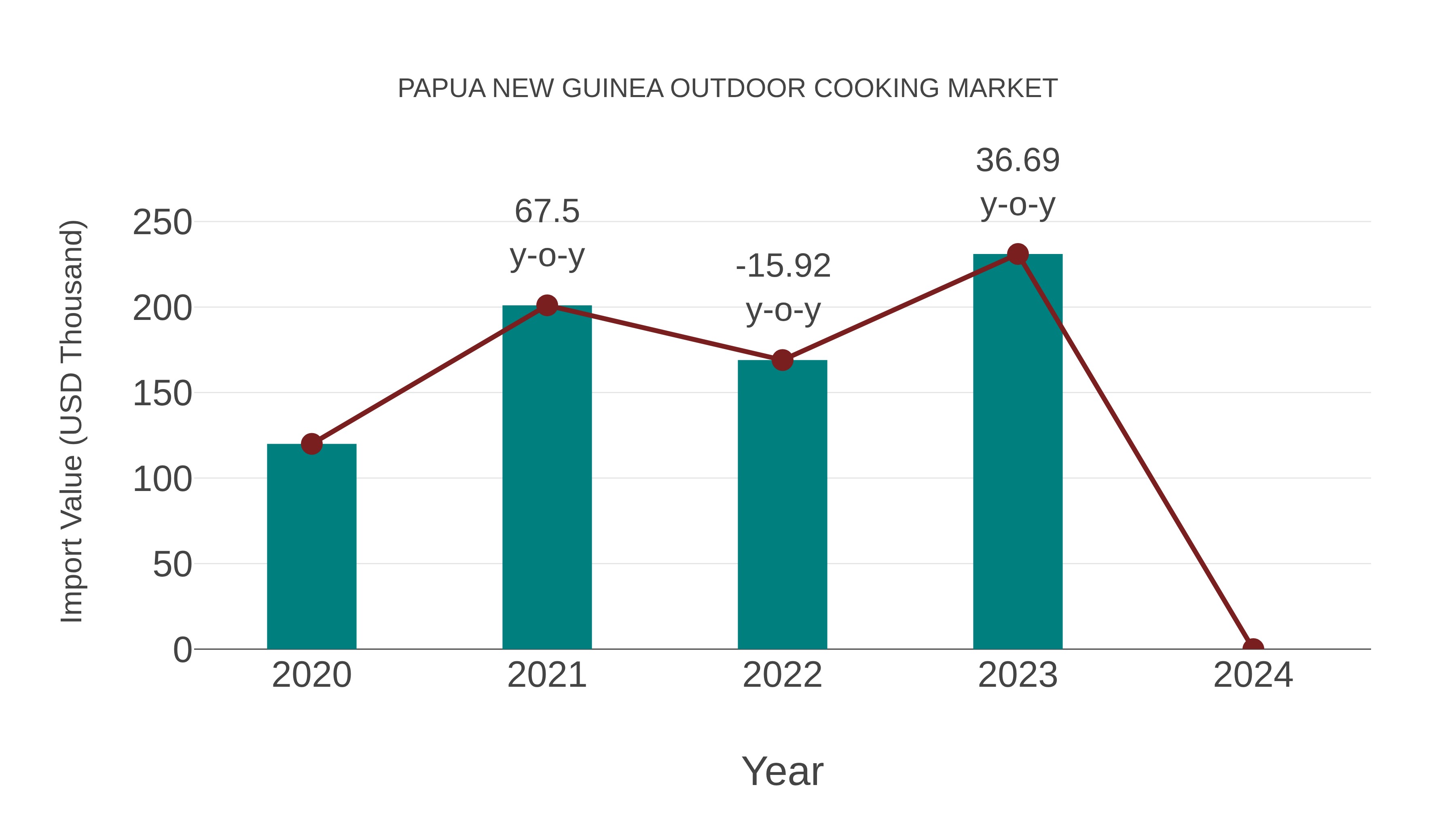  Papua New Guinea Outdoor Cooking Market: Import Trend Analysis