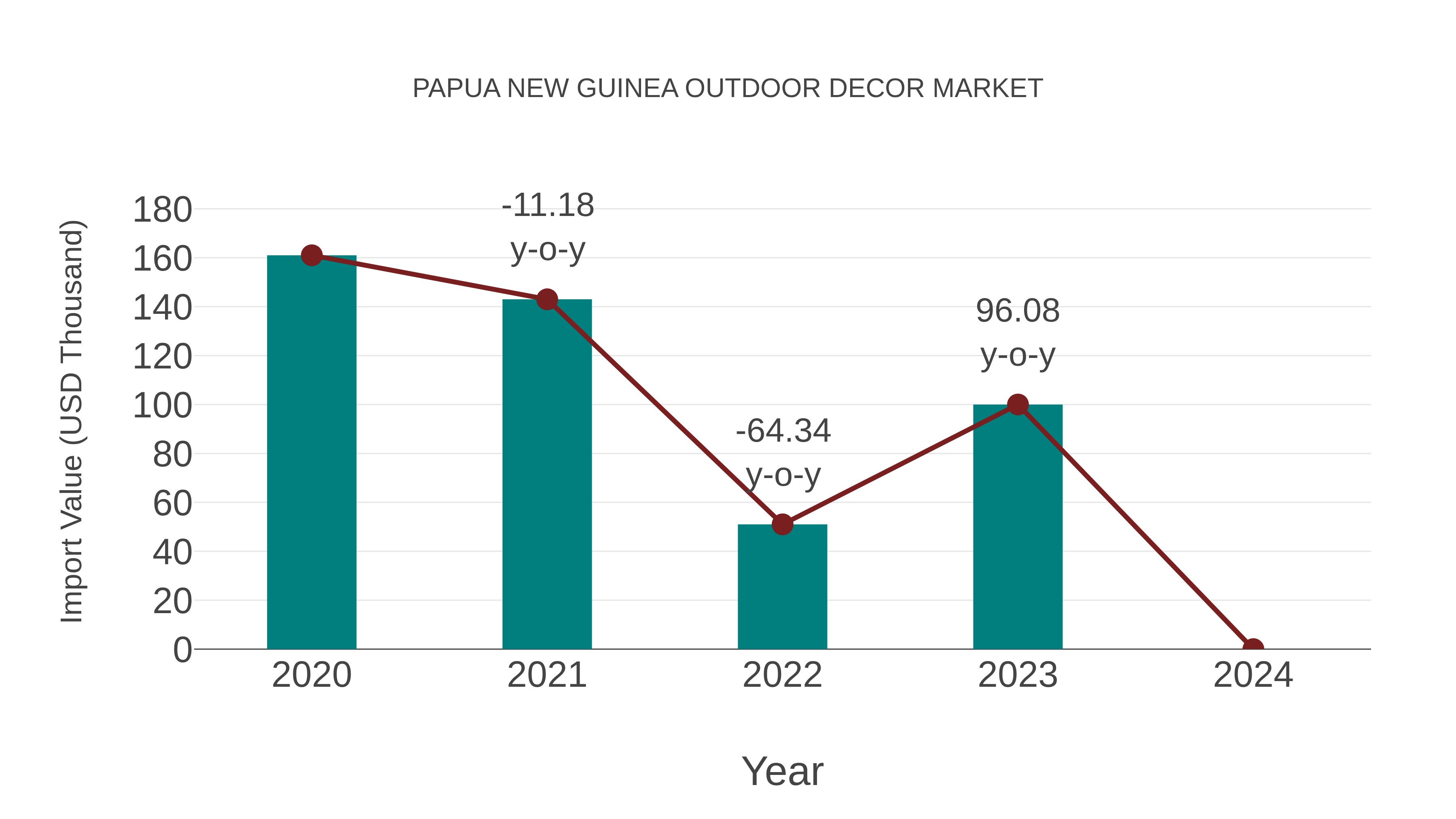 Papua New Guinea Outdoor Decor Market: Import Trend Analysis