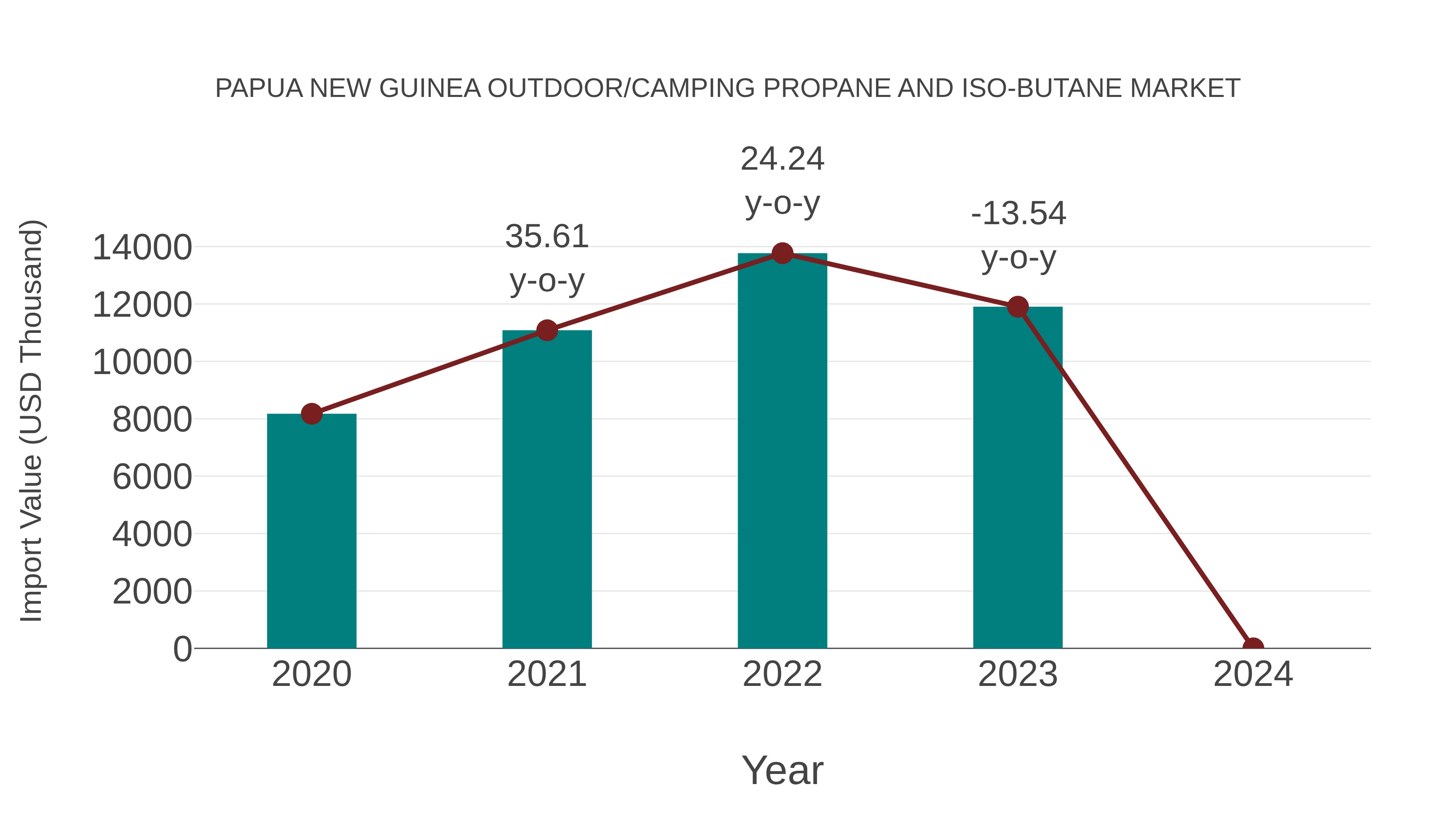 Papua New Guinea Outdoor/camping Propane and Iso-butane Market: Import Trend Analysis