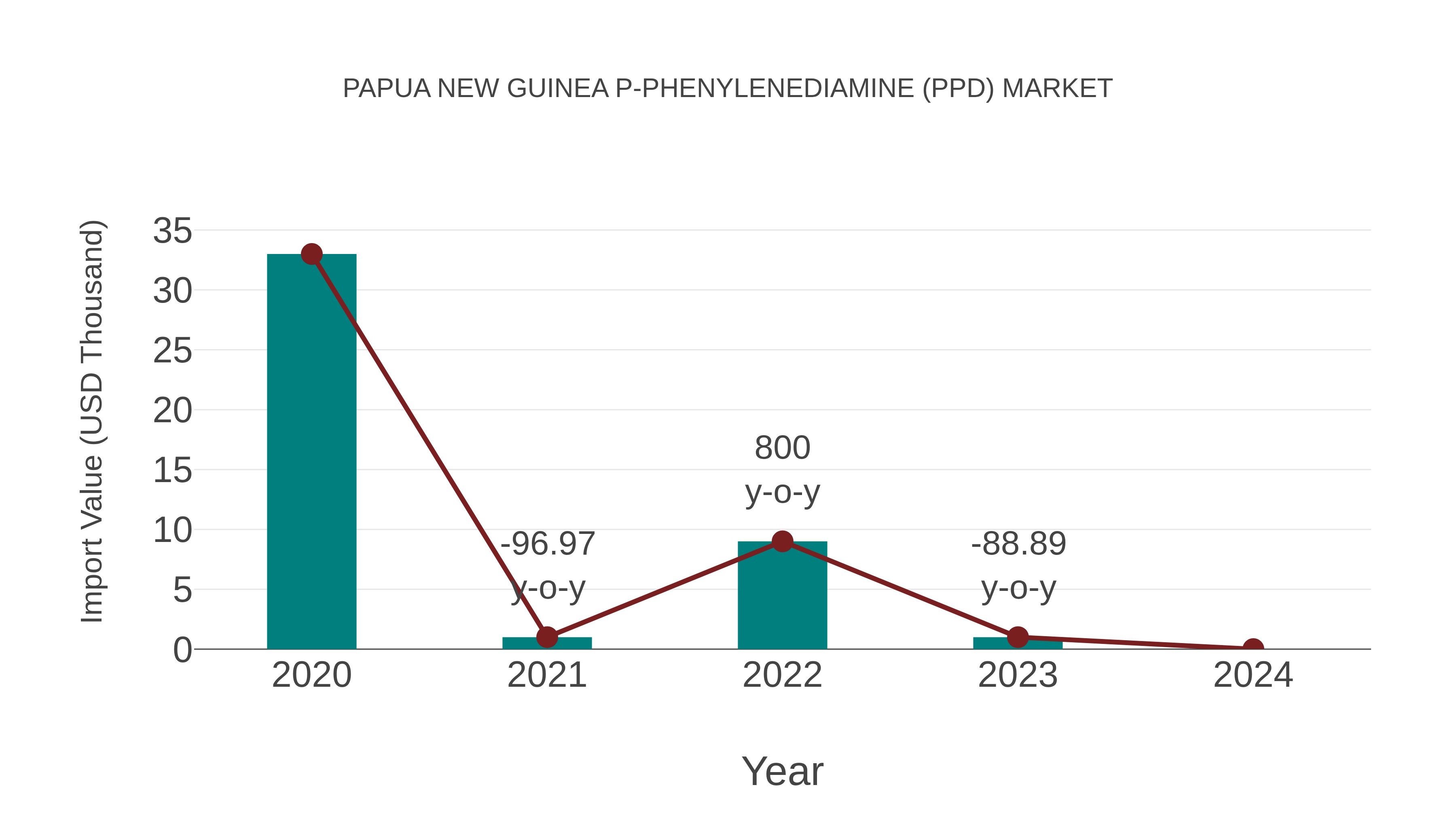  Papua New Guinea P-phenylenediamine (Ppd) Market: Import Trend Analysis