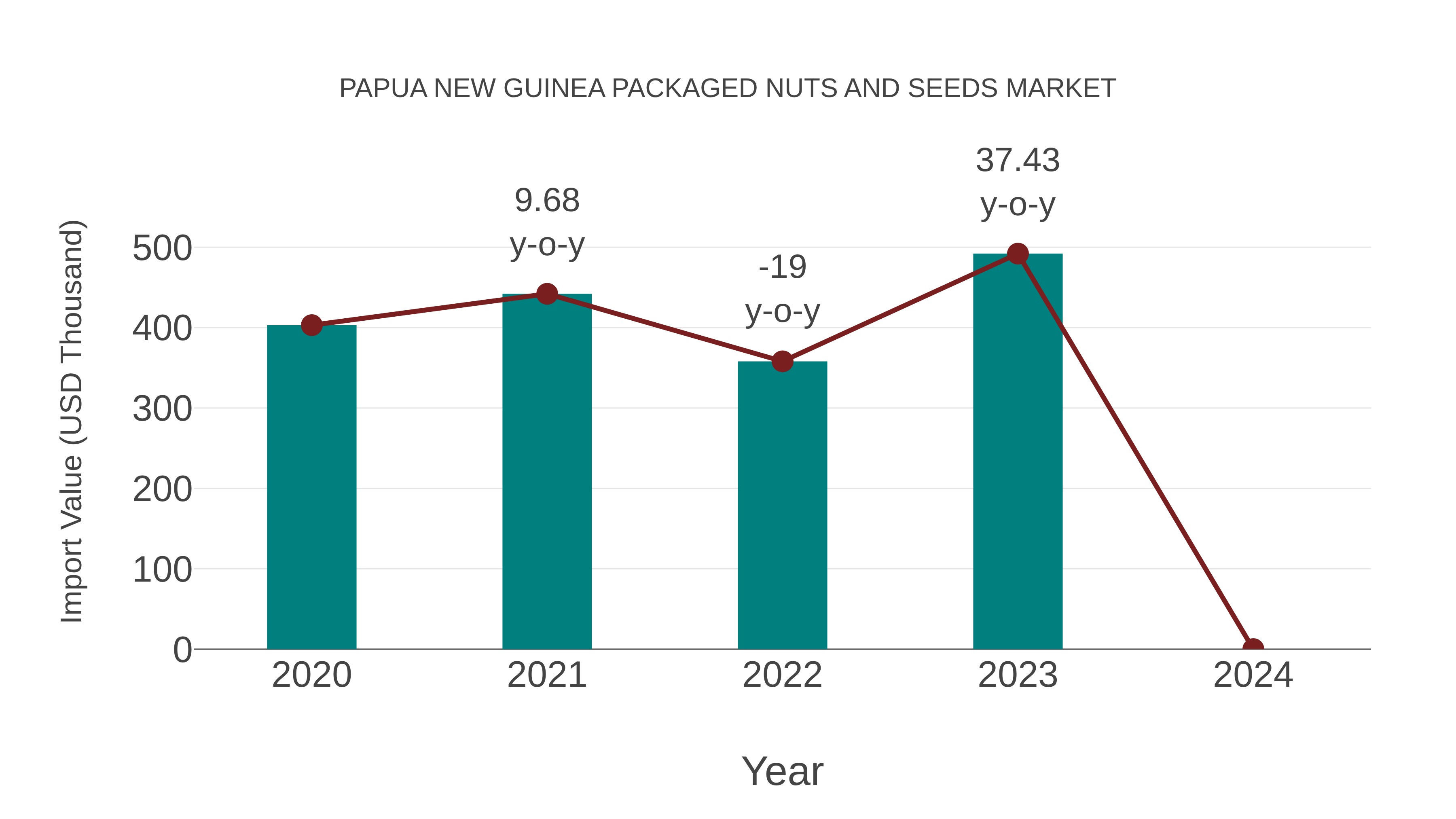  Papua New Guinea Packaged Nuts and Seeds Market: Import Trend Analysis