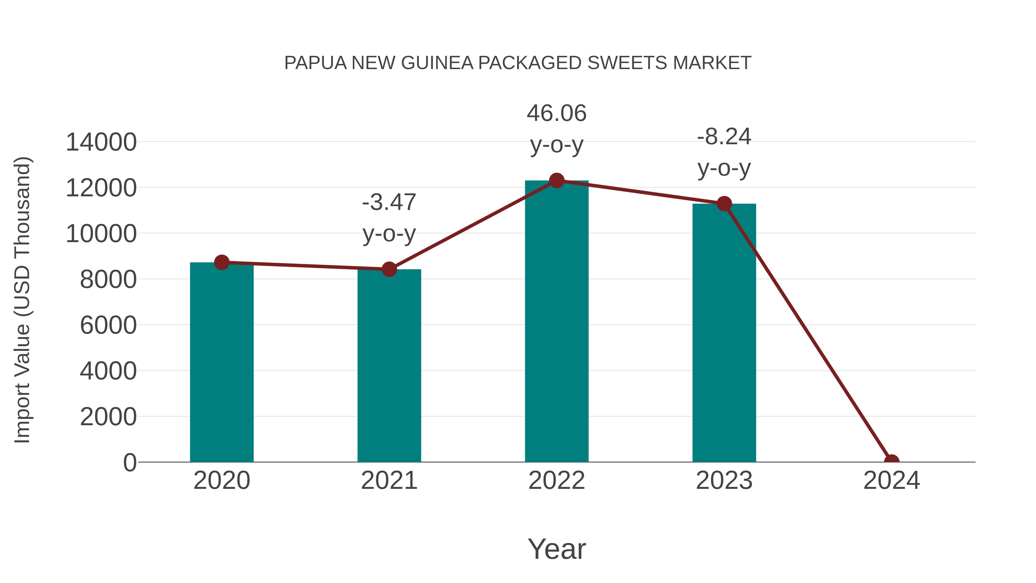 Papua New Guinea Packaged Sweets Market: Import Trend Analysis