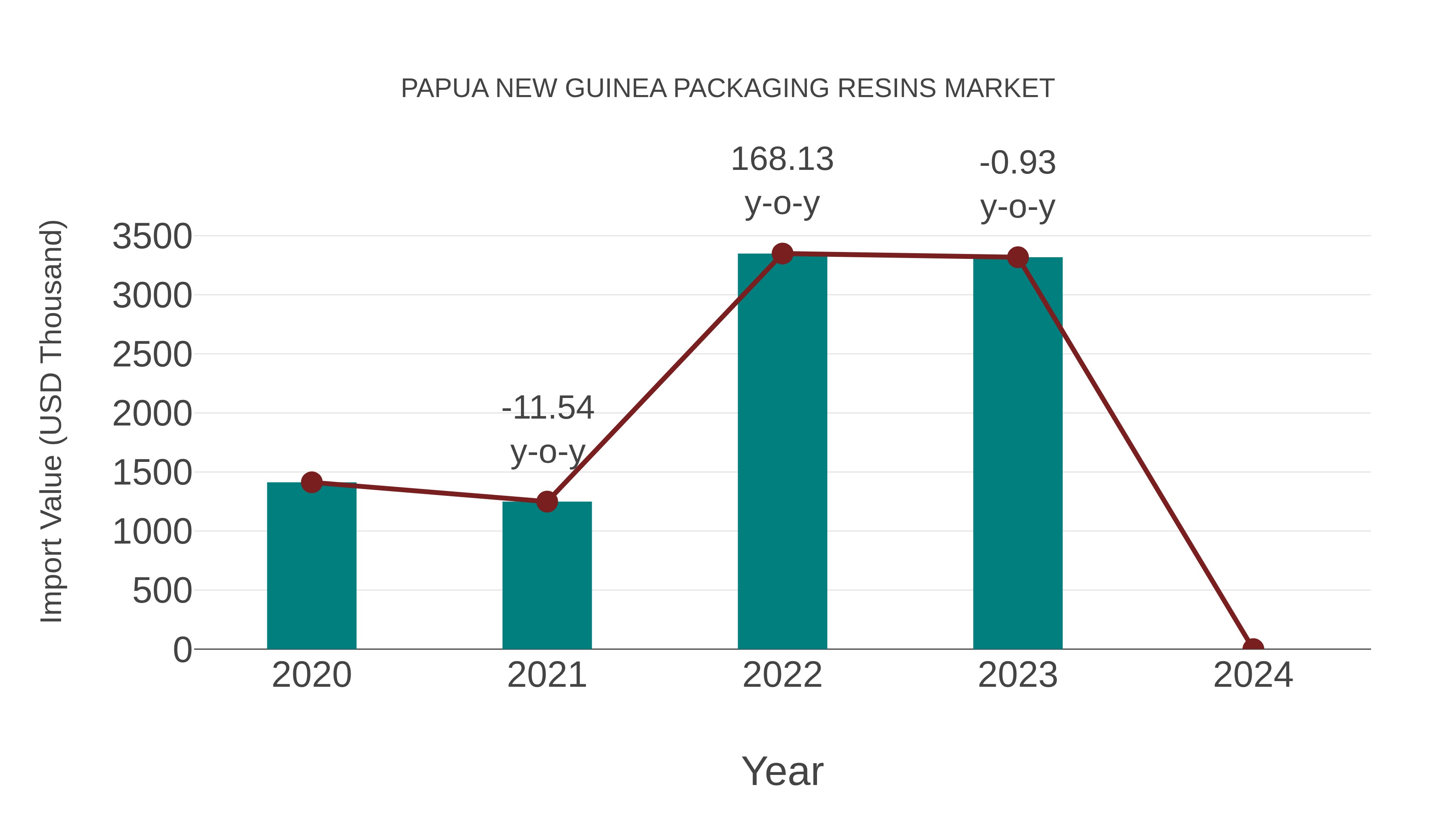Papua New Guinea Packaging Resins Market: Import Trend Analysis