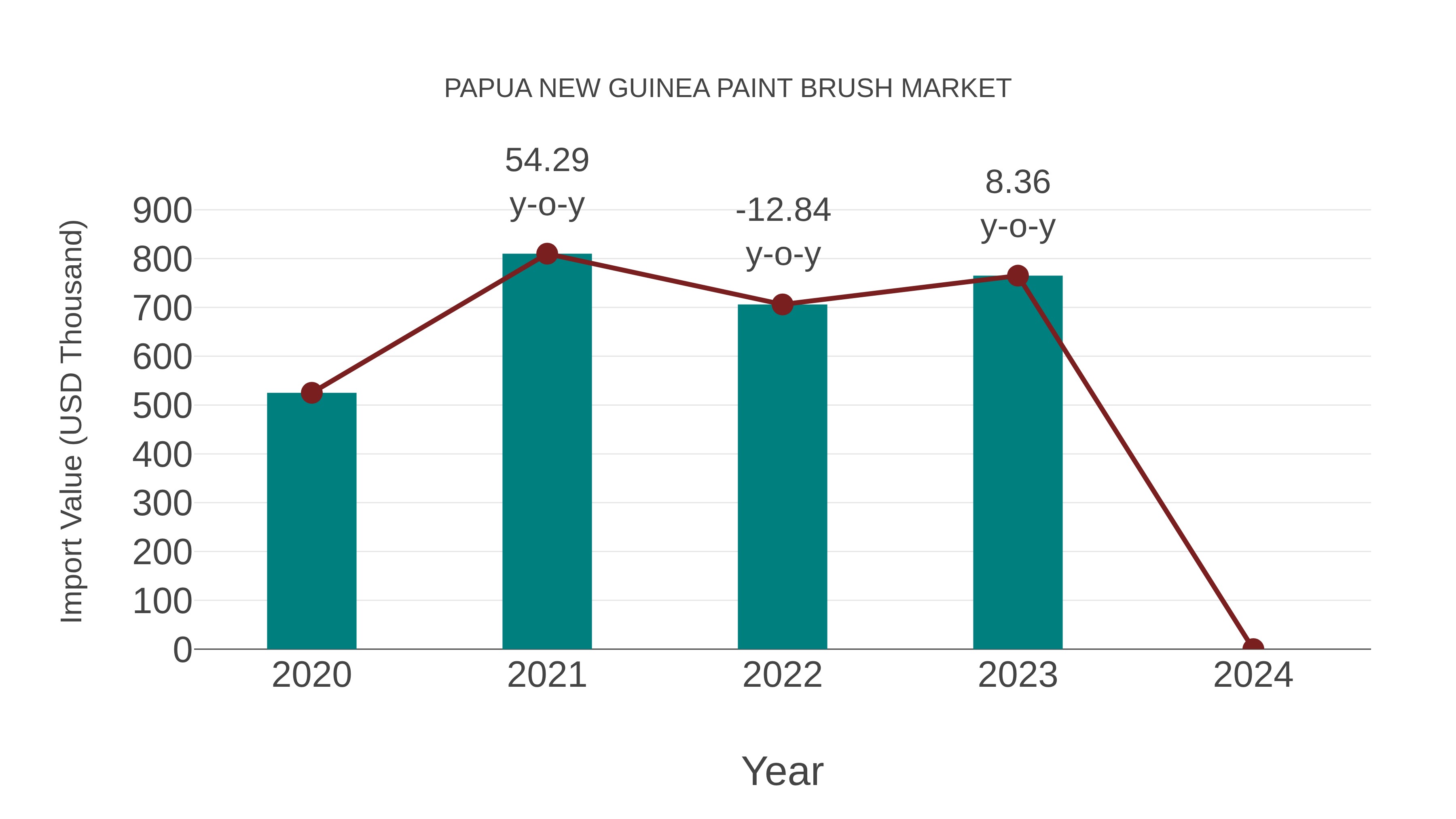  Papua New Guinea Paint Brush Market: Import Trend Analysis