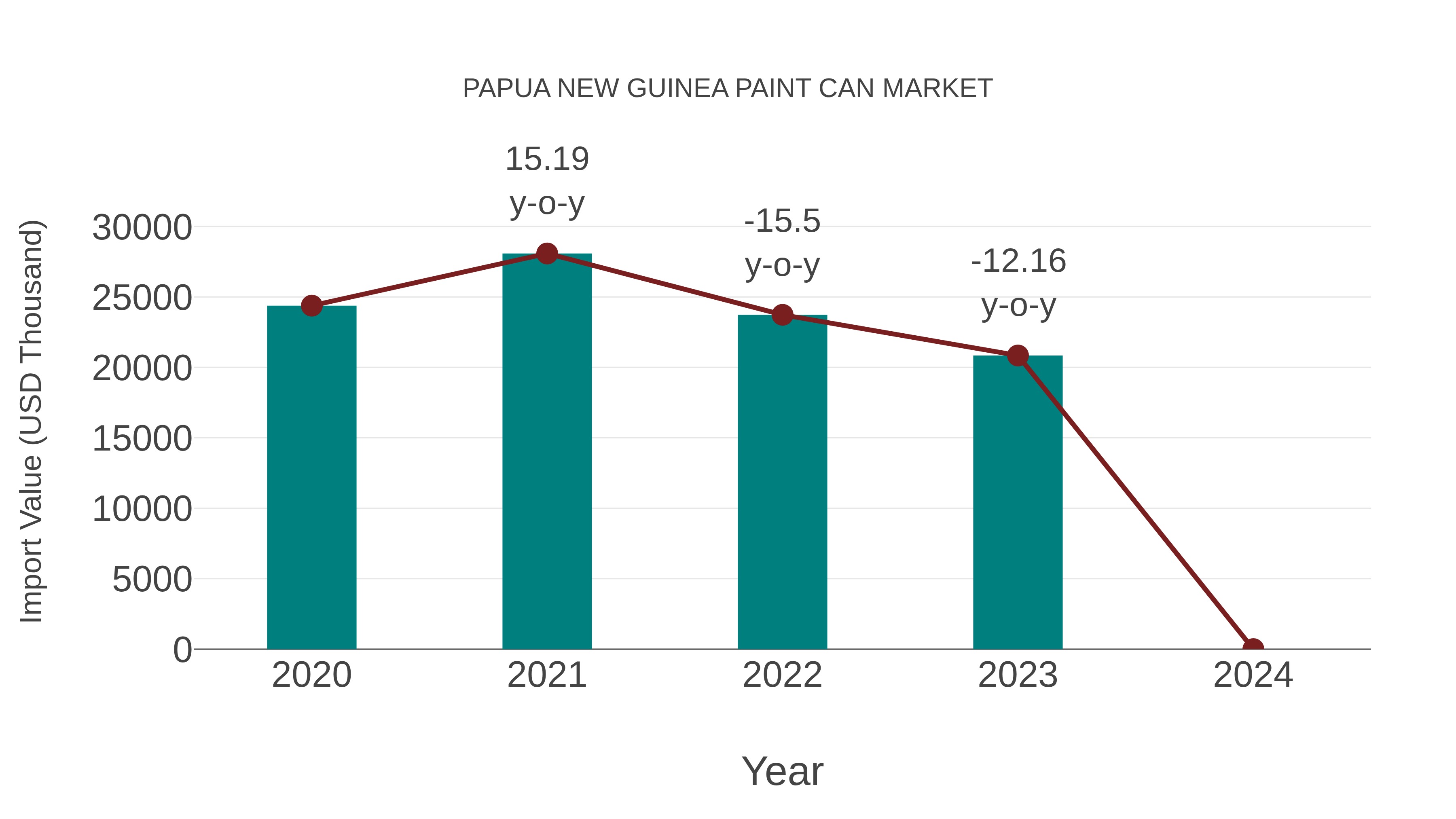  Papua New Guinea Paint Can Market: Import Trend Analysis
