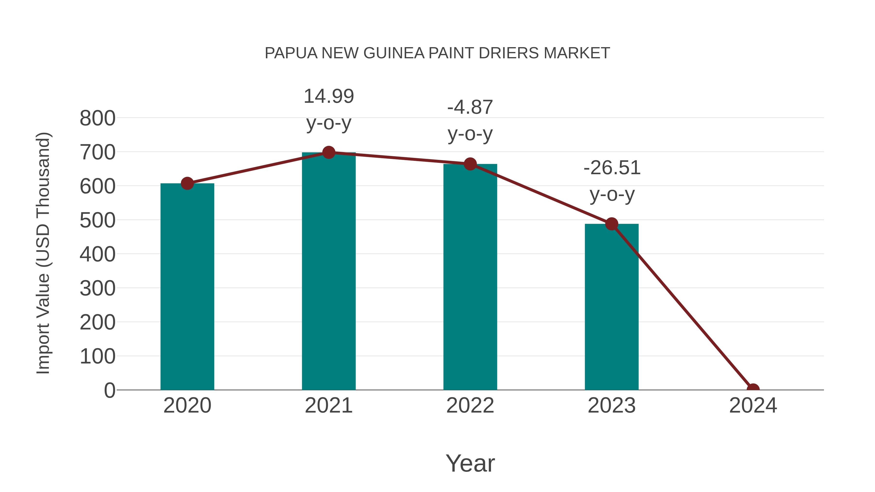  Papua New Guinea Paint Driers Market: Import Trend Analysis