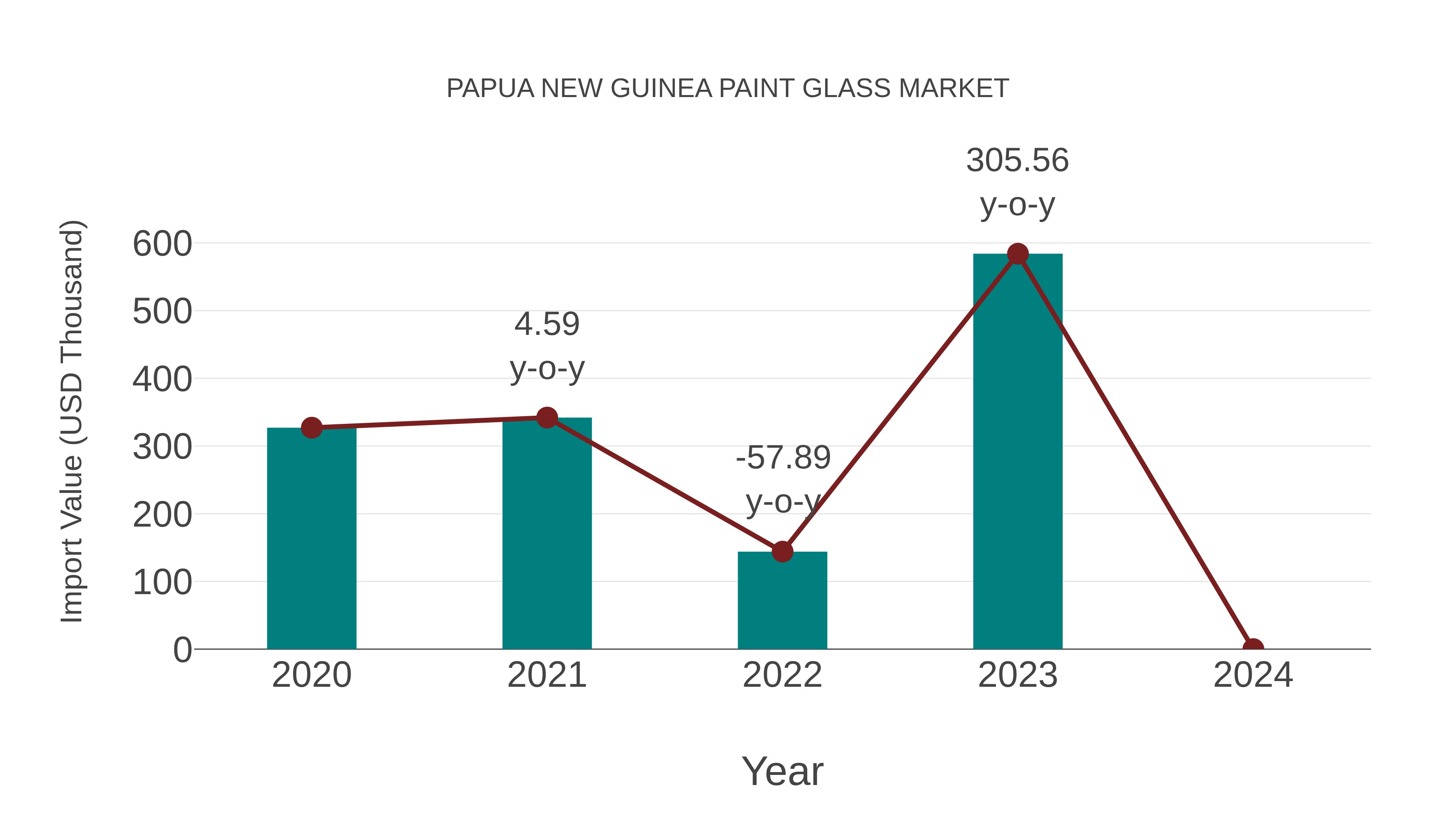 Papua New Guinea Paint Glass Market: Import Trend Analysis