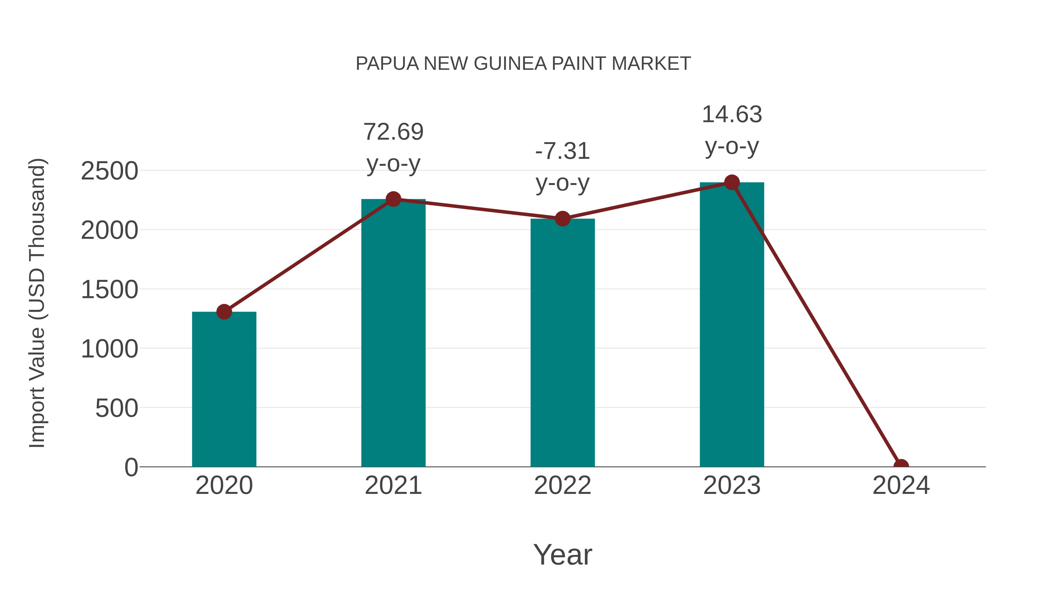  Papua New Guinea Paint Market: Import Trend Analysis