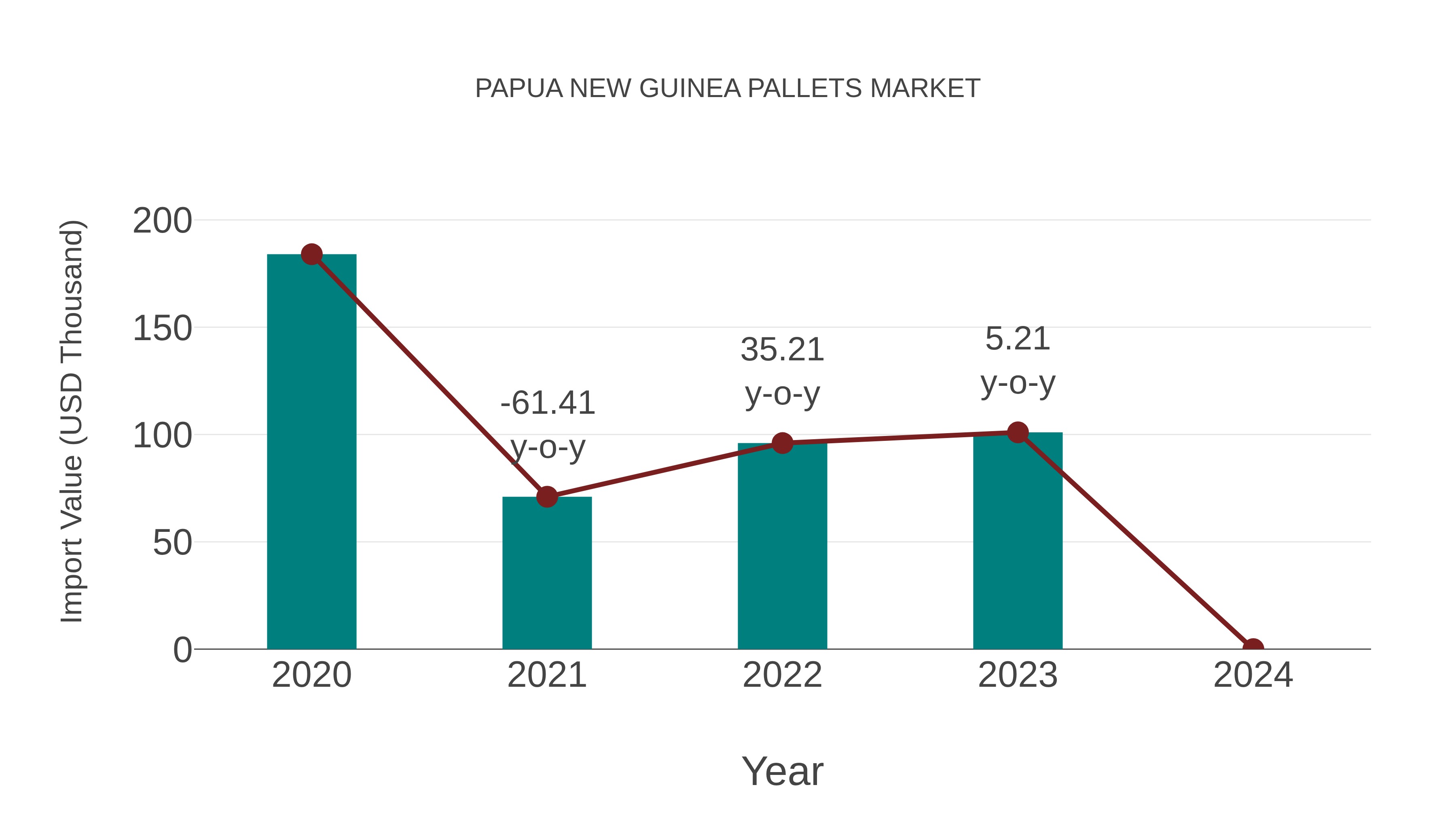  Papua New Guinea Pallets Market: Import Trend Analysis