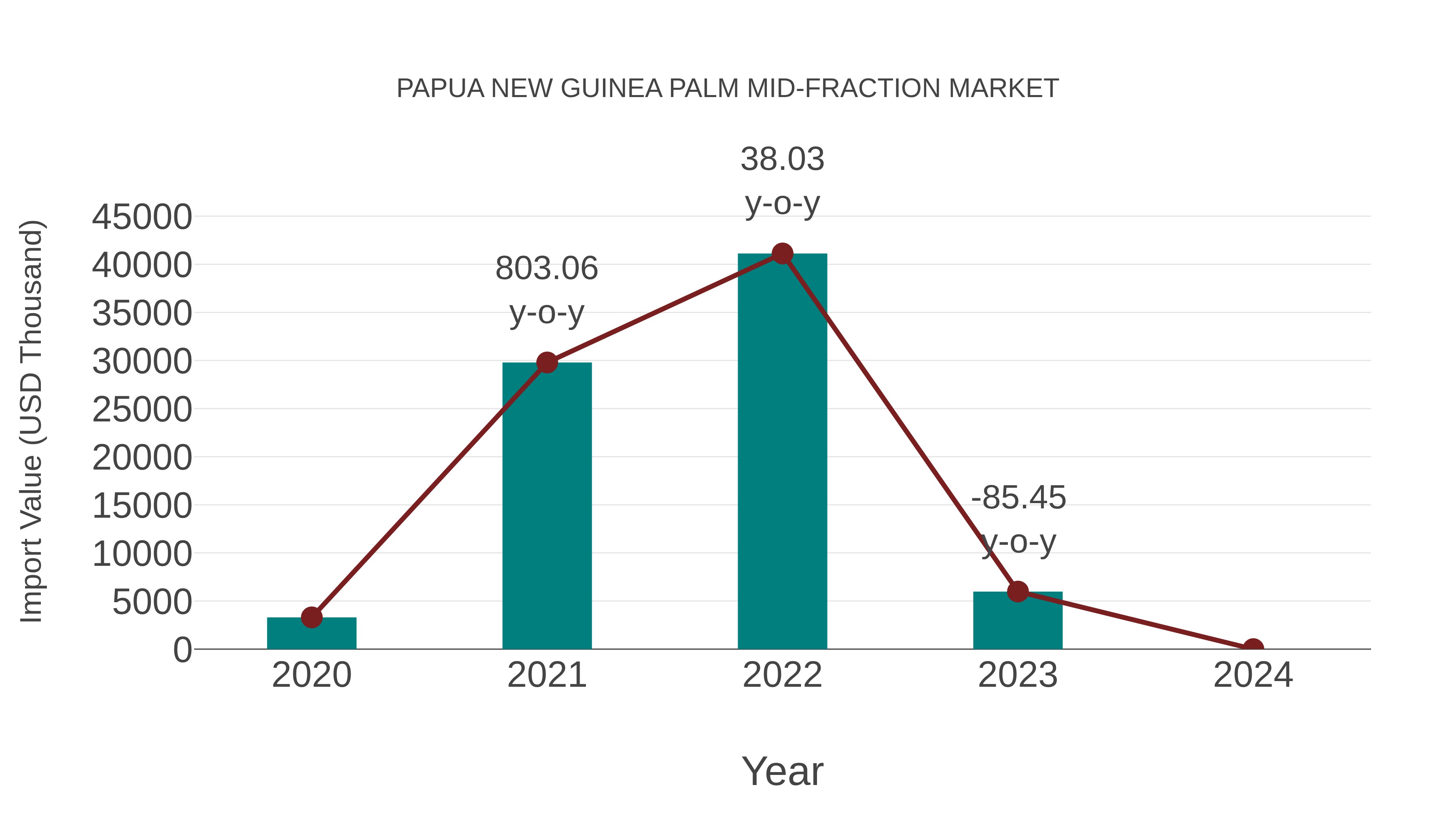 Papua New Guinea Palm Mid-fraction Market: Import Trend Analysis