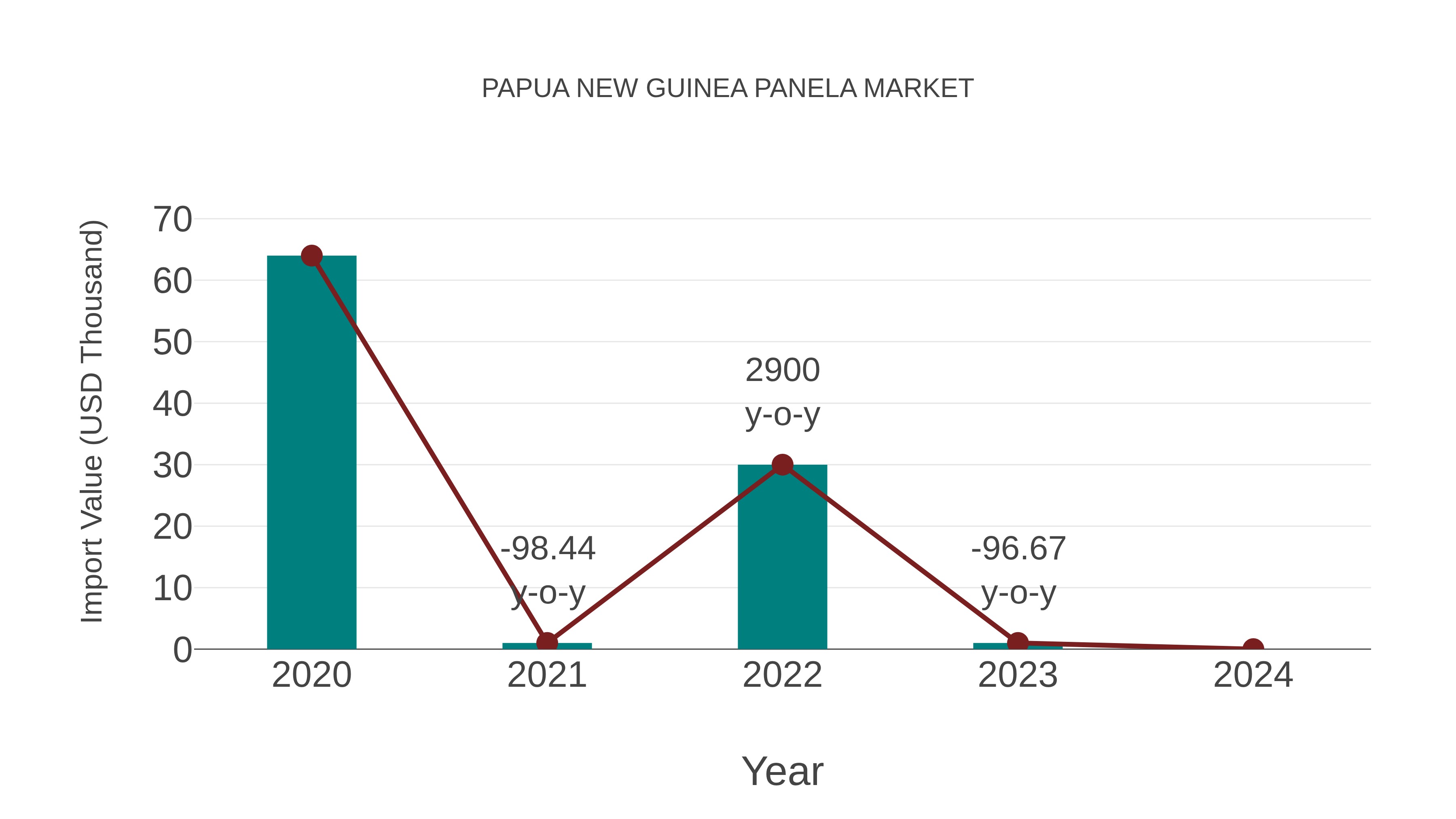  Papua New Guinea Panela Market: Import Trend Analysis