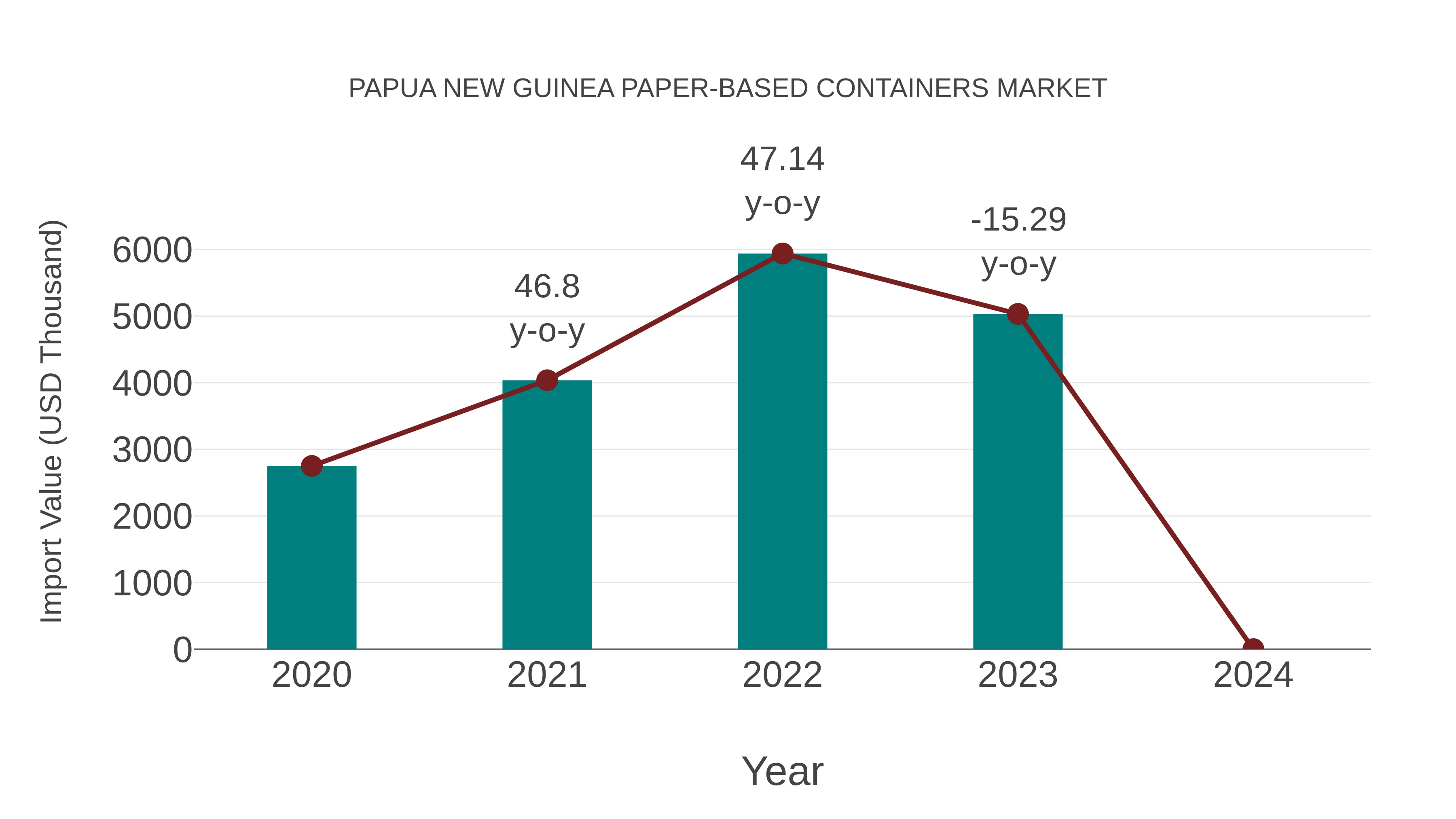  Papua New Guinea Paper-based Containers Market: Import Trend Analysis