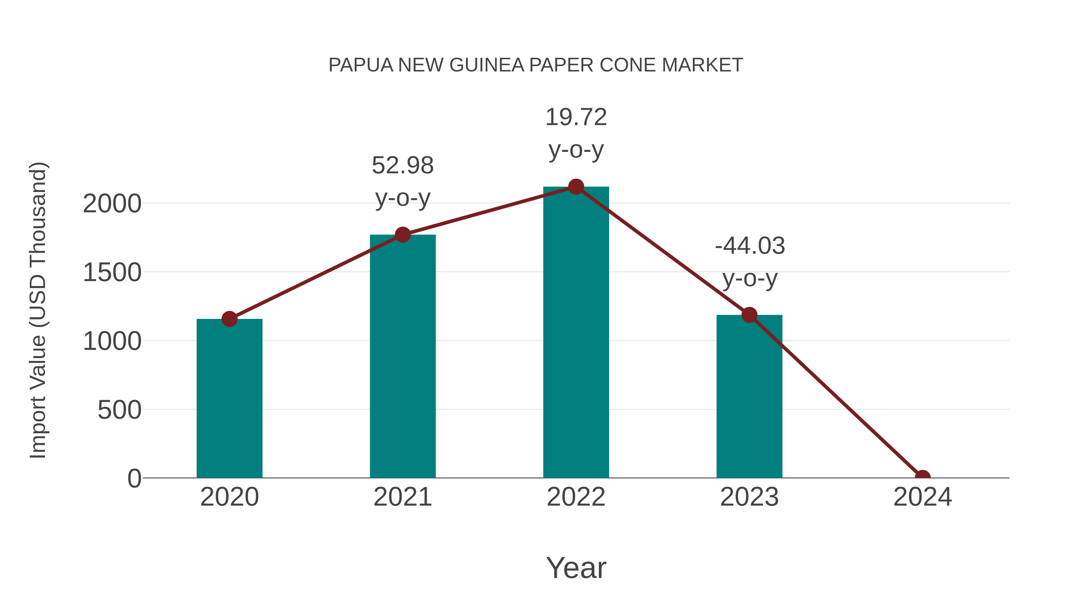  Papua New Guinea Paper Cone Market: Import Trend Analysis