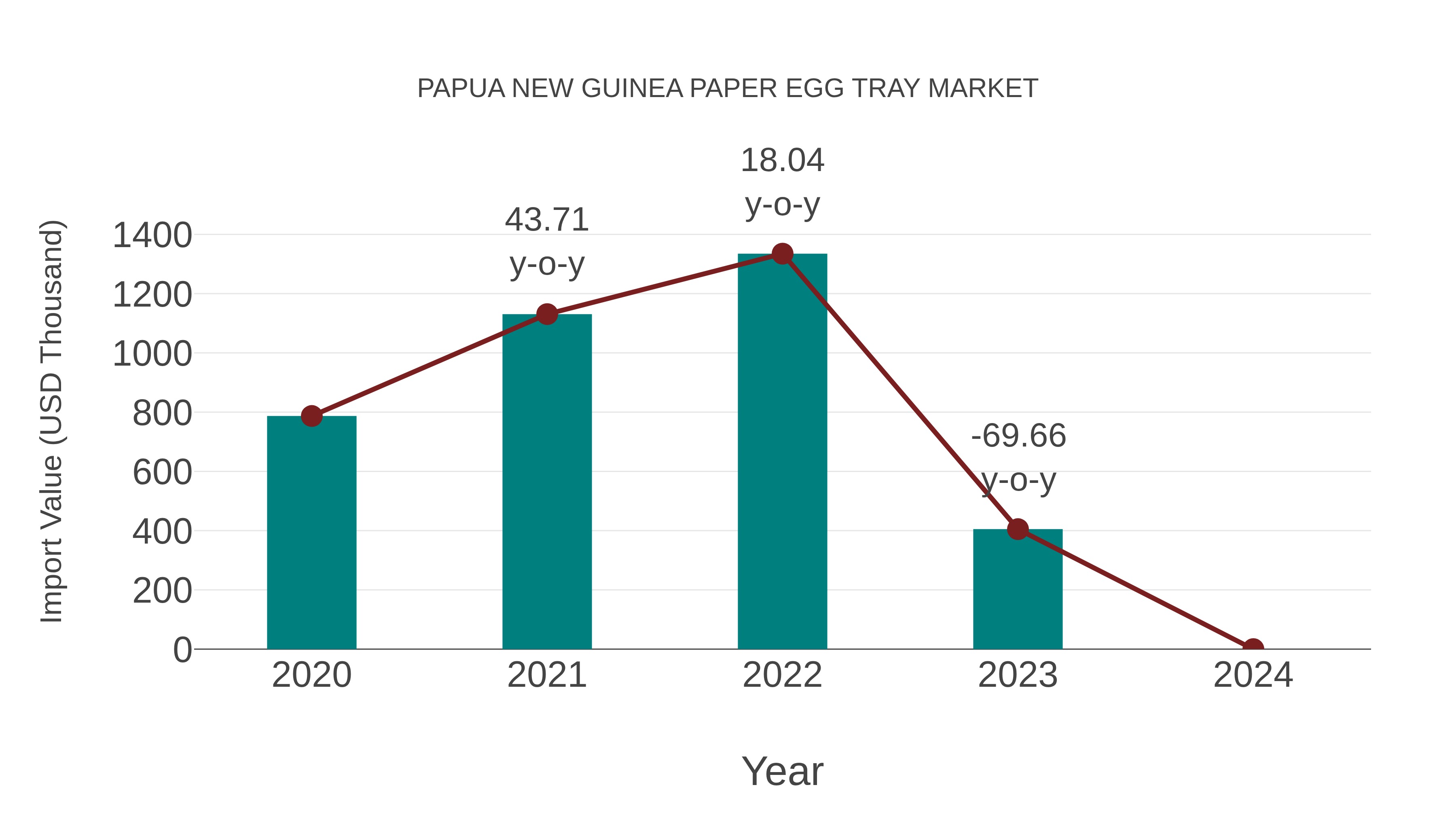  Papua New Guinea Paper Egg Tray Market: Import Trend Analysis
