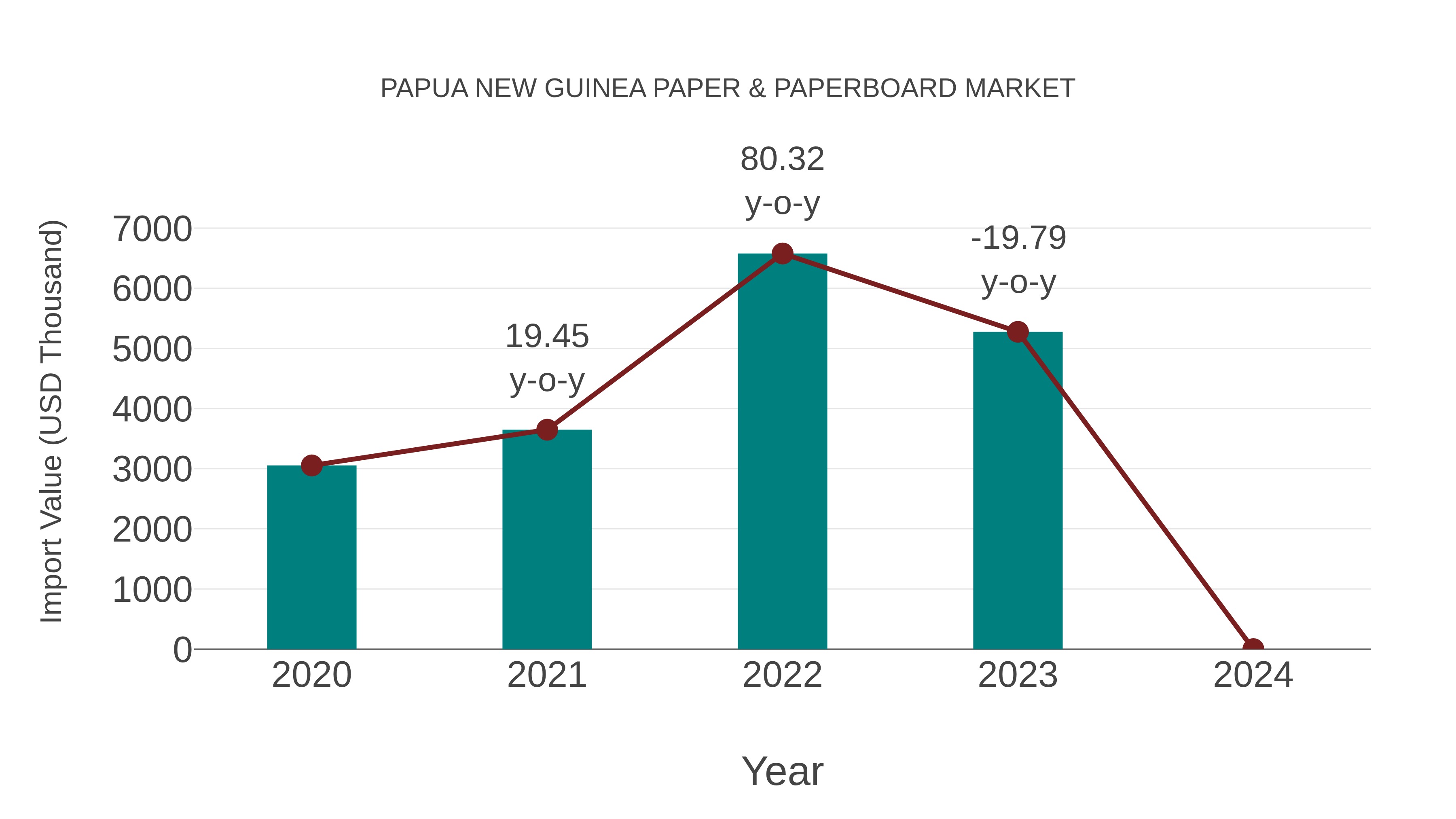  Papua New Guinea Paper & Paperboard Market: Import Trend Analysis