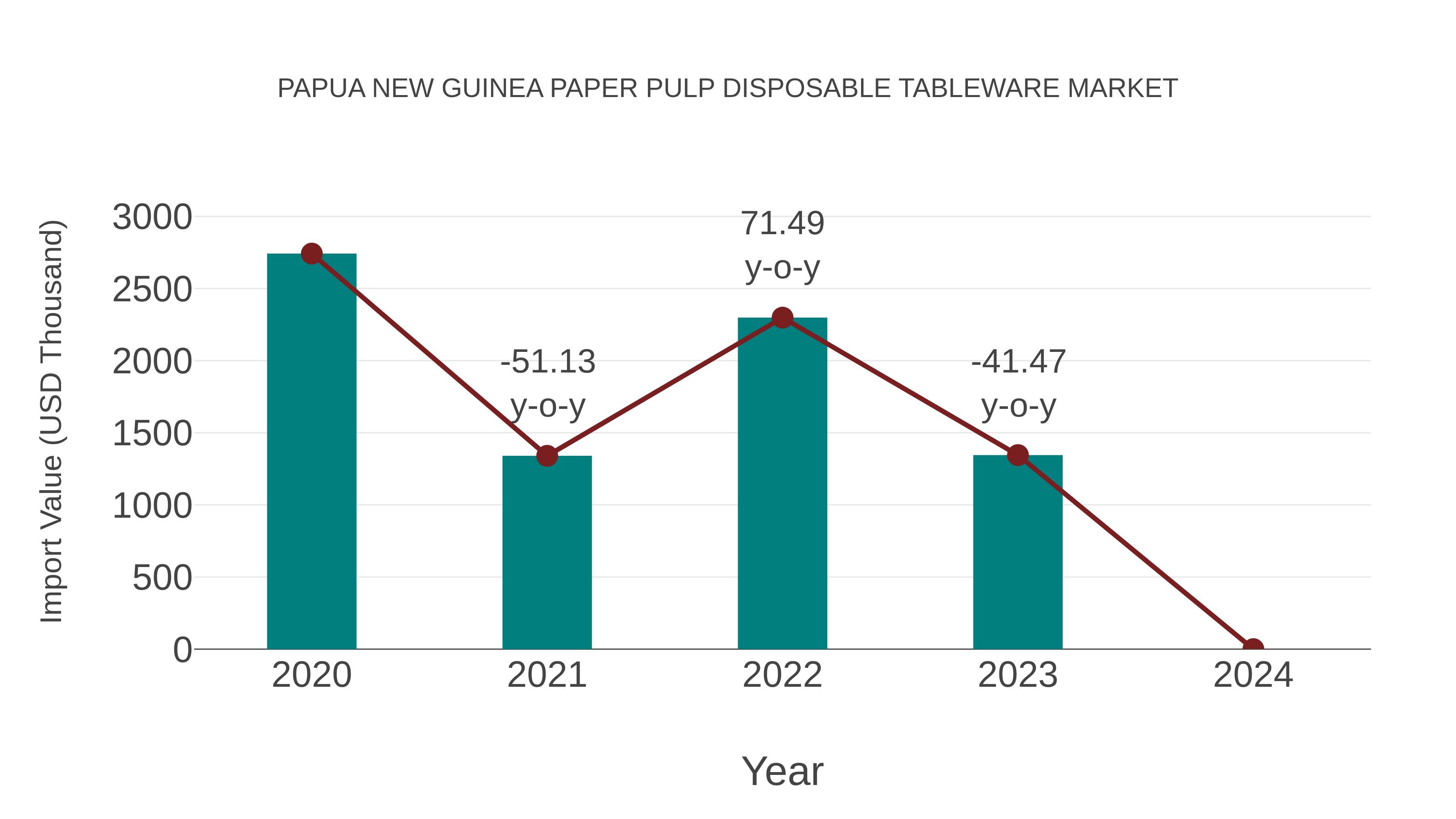  Papua New Guinea Paper Pulp Disposable Tableware Market: Import Trend Analysis