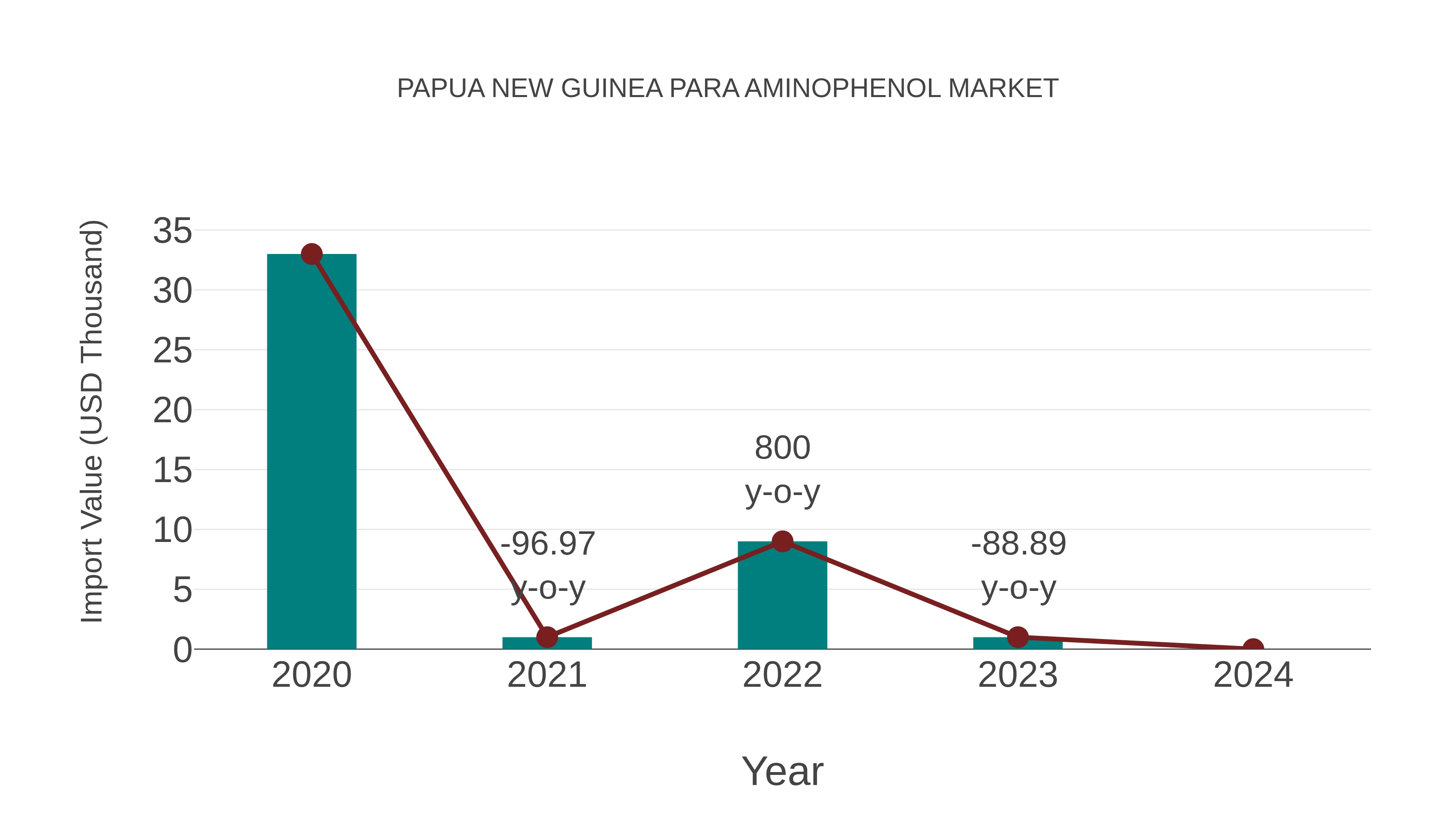  Papua New Guinea Para Aminophenol Market: Import Trend Analysis