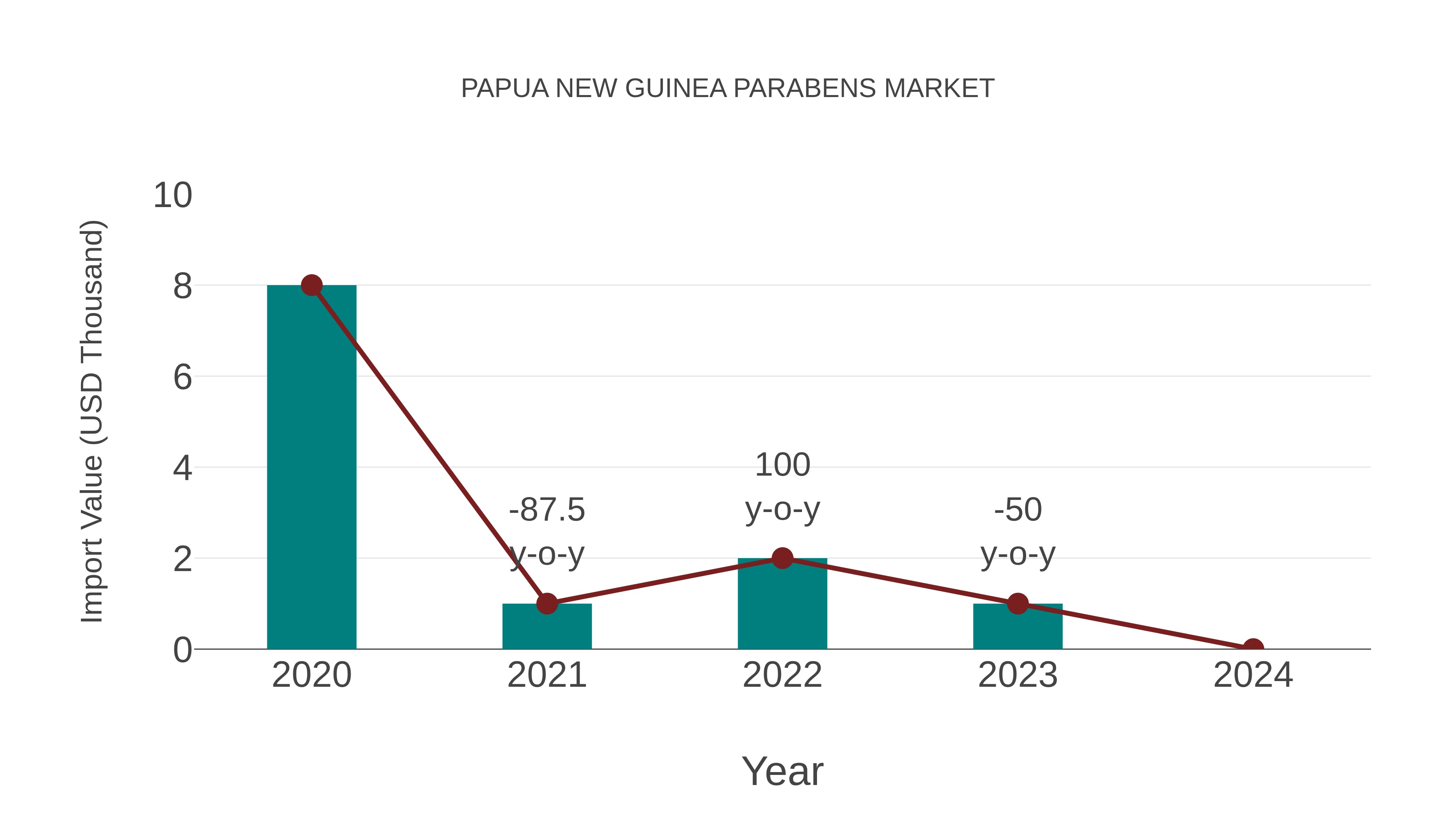 Papua New Guinea Parabens Market: Import Trend Analysis