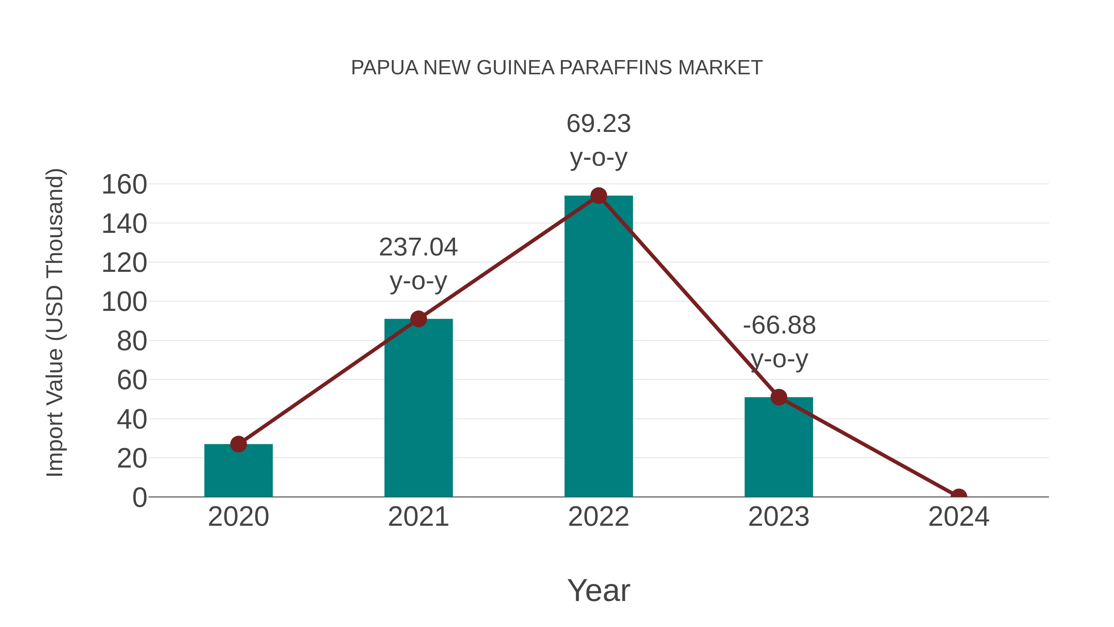  Papua New Guinea Paraffins Market: Import Trend Analysis