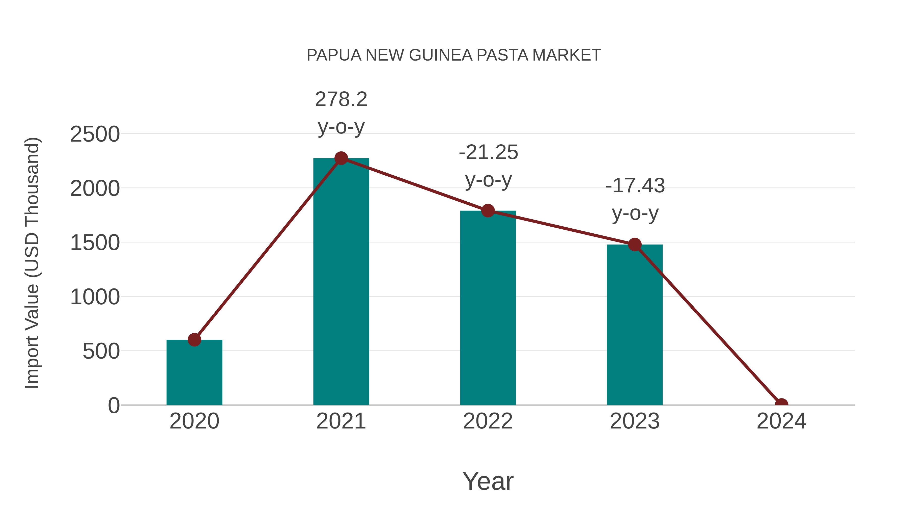 Papua New Guinea Pasta Market: Import Trend Analysis