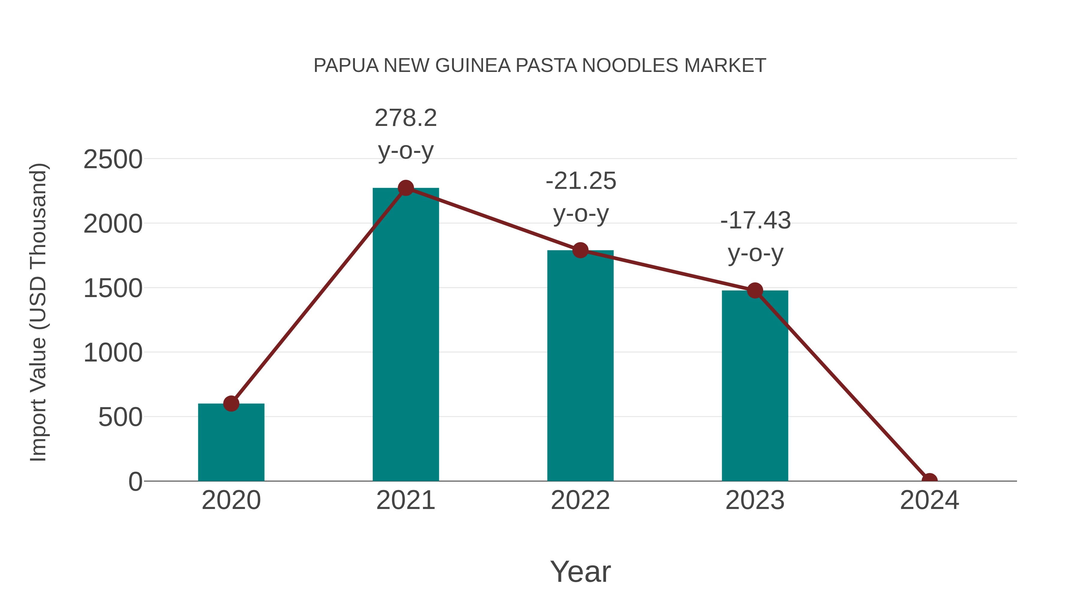 Papua New Guinea Pasta Noodles Market: Import Trend Analysis