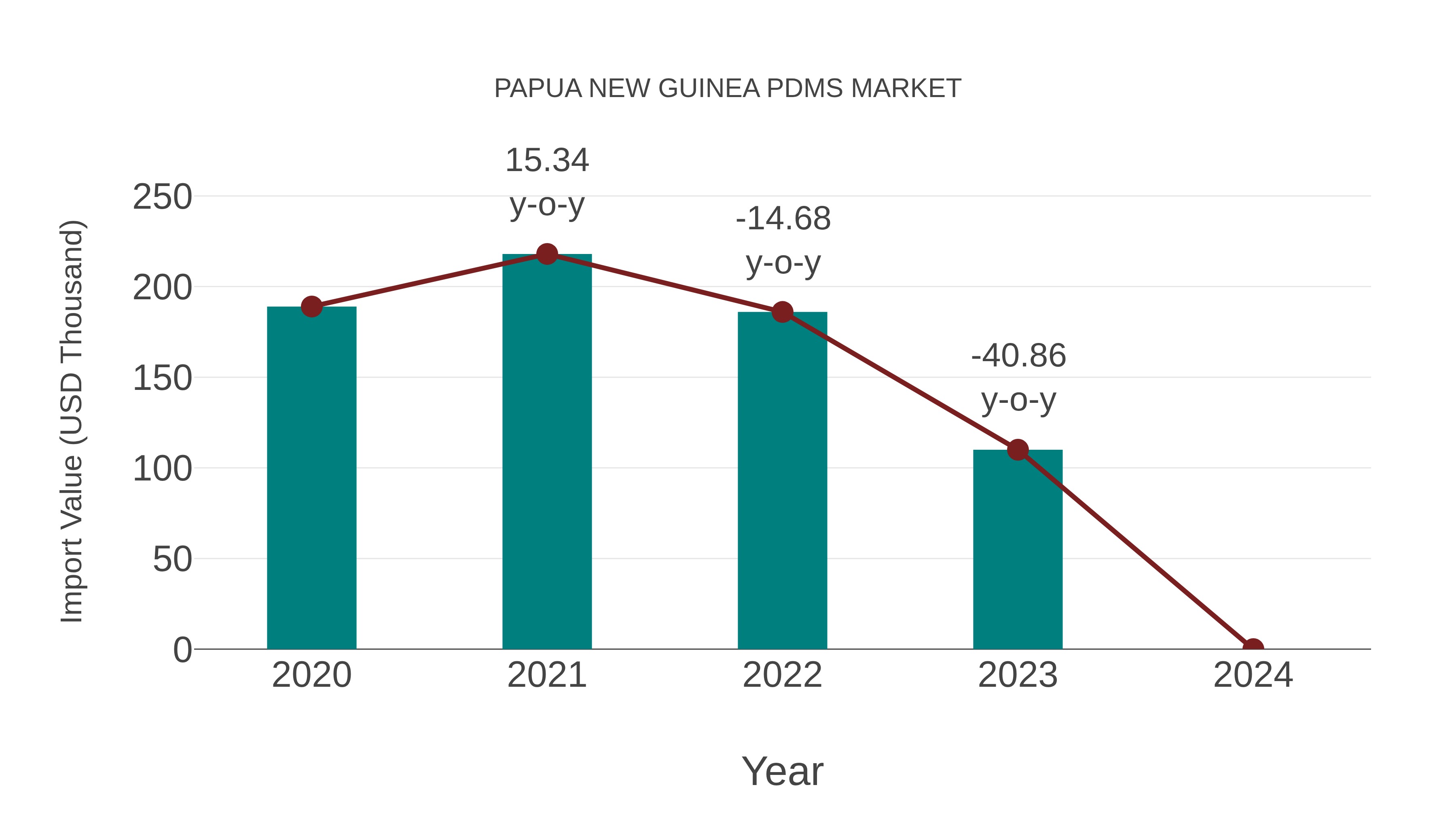  Papua New Guinea Pdms Market: Import Trend Analysis