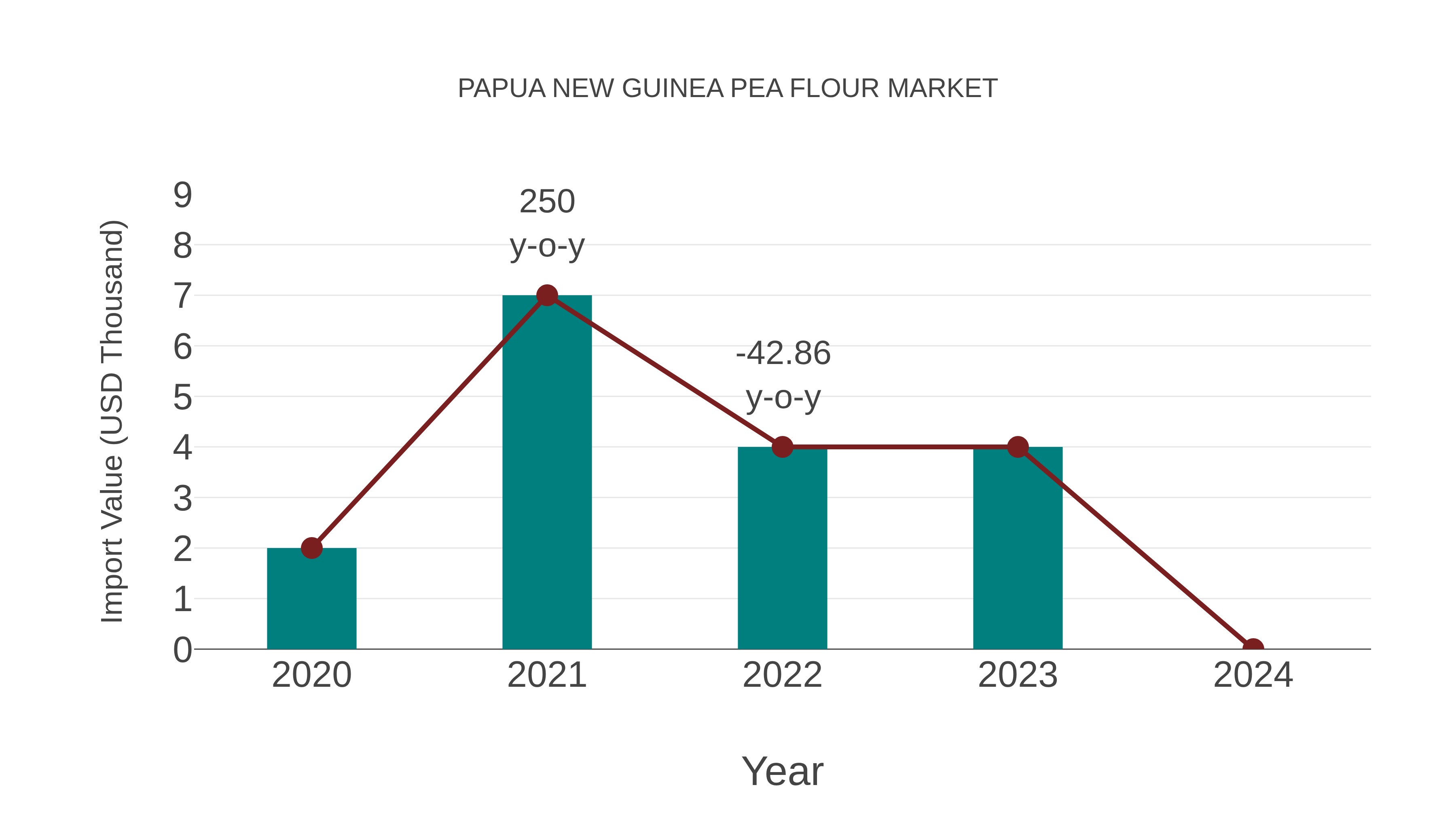  Papua New Guinea Pea Flour Market: Import Trend Analysis