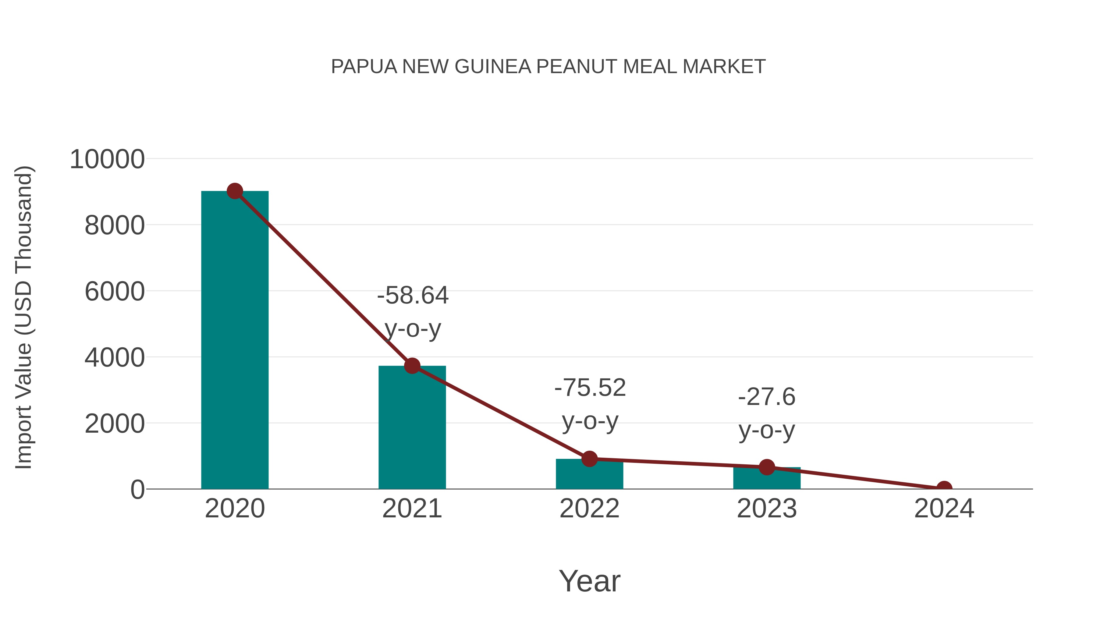 Papua New Guinea Peanut Meal Market: Import Trend Analysis