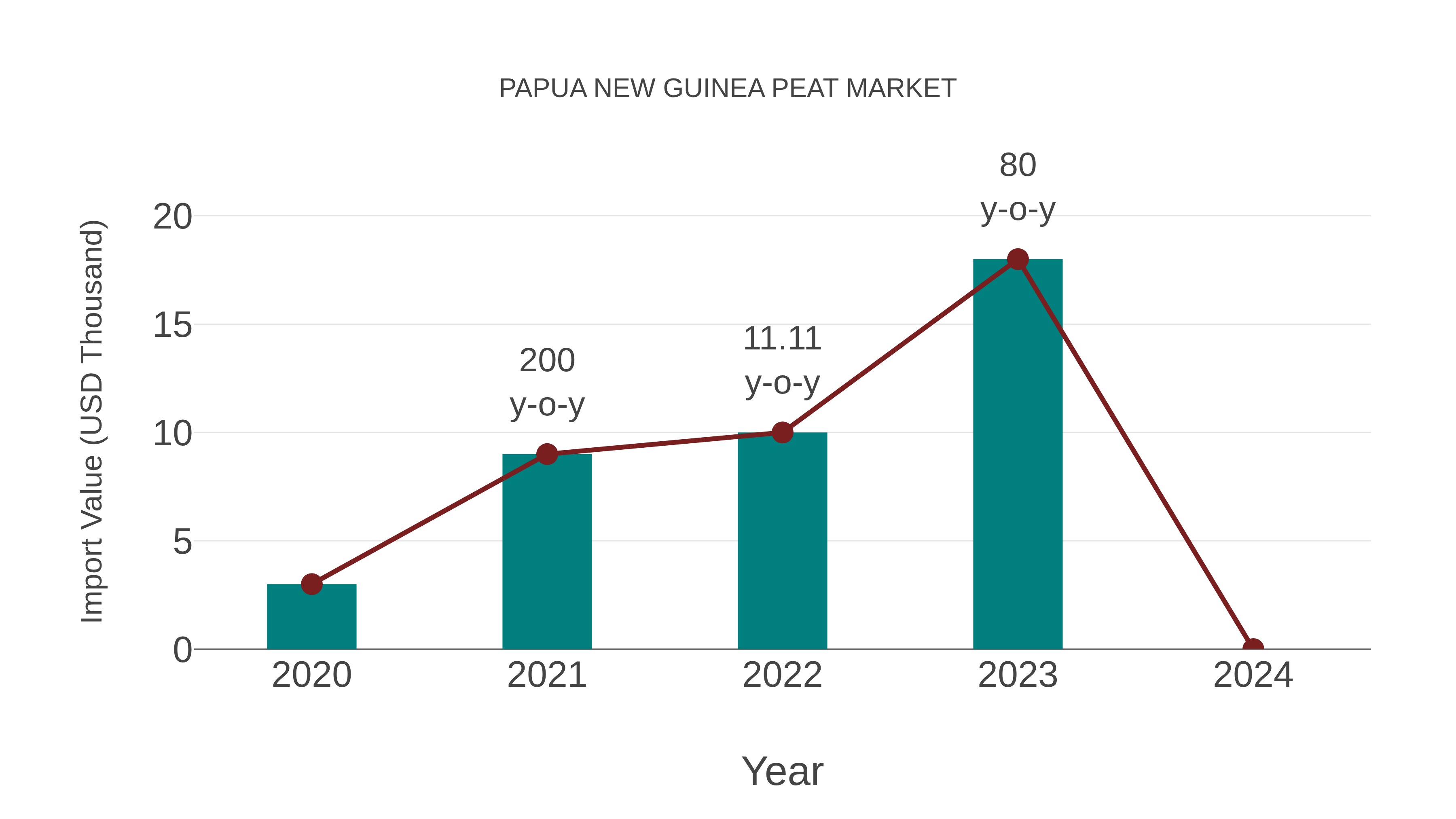  Papua New Guinea Peat Market: Import Trend Analysis