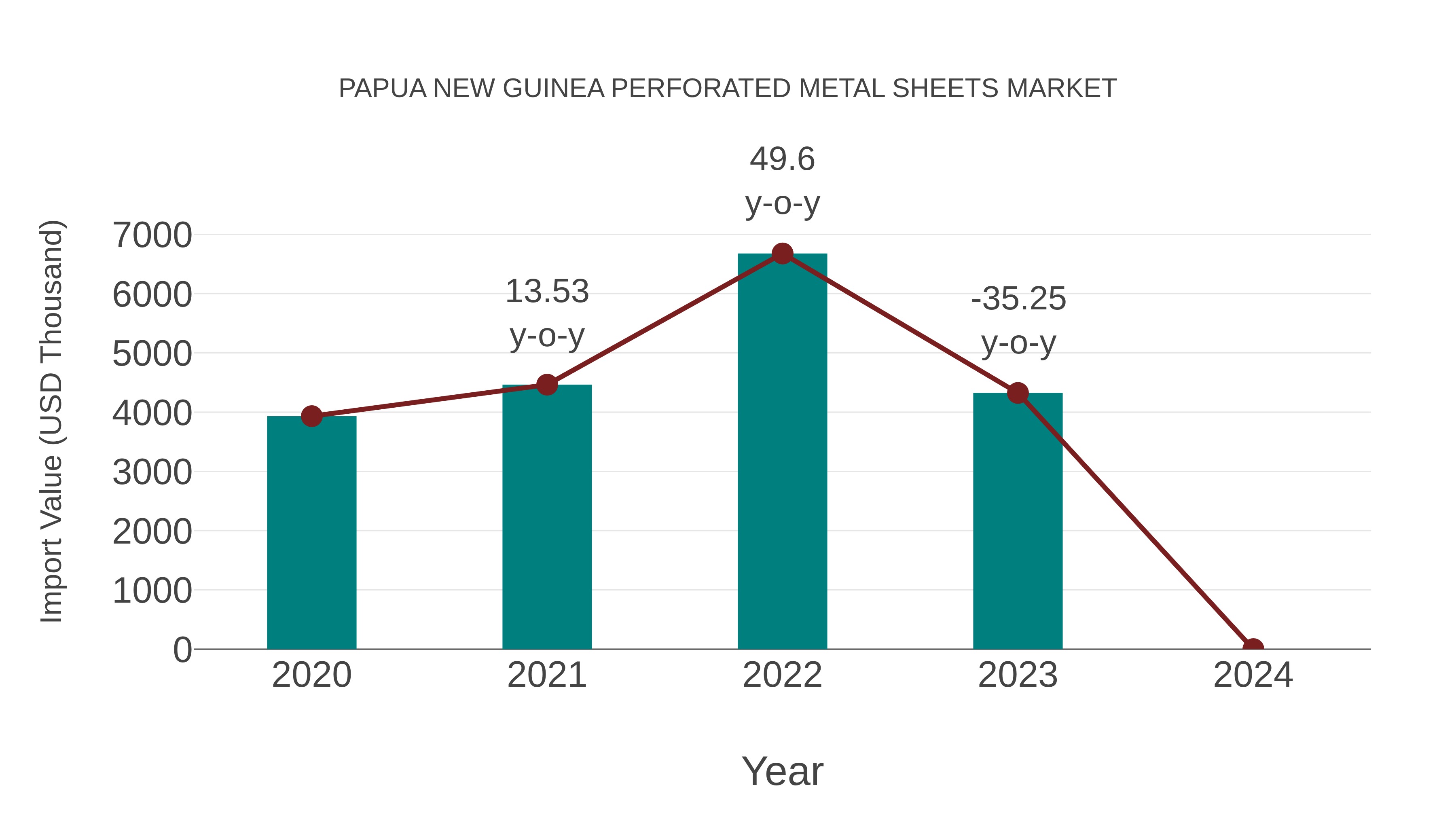  Papua New Guinea Perforated Metal Sheets Market: Import Trend Analysis
