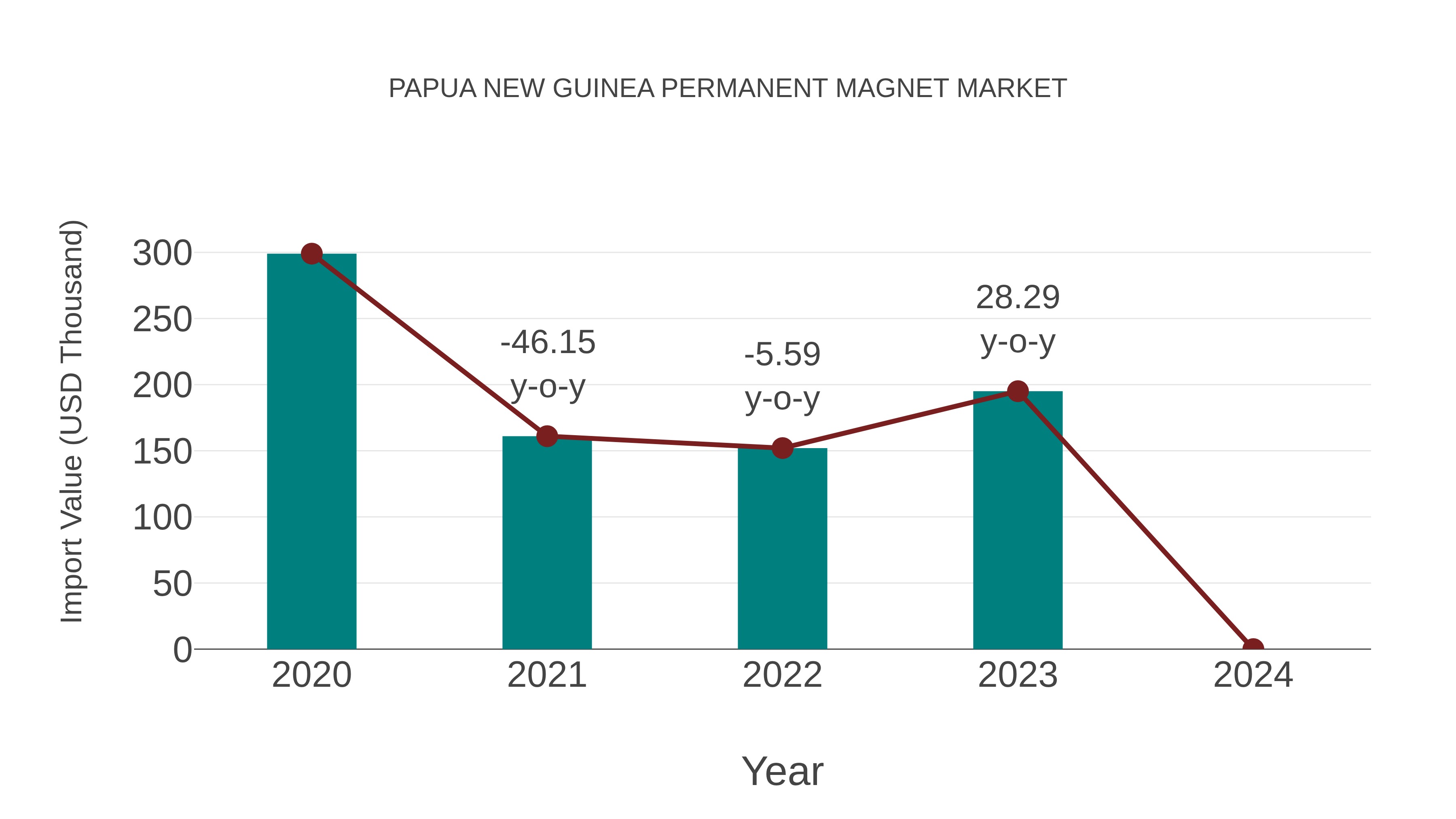  Papua New Guinea Permanent Magnet Market: Import Trend Analysis