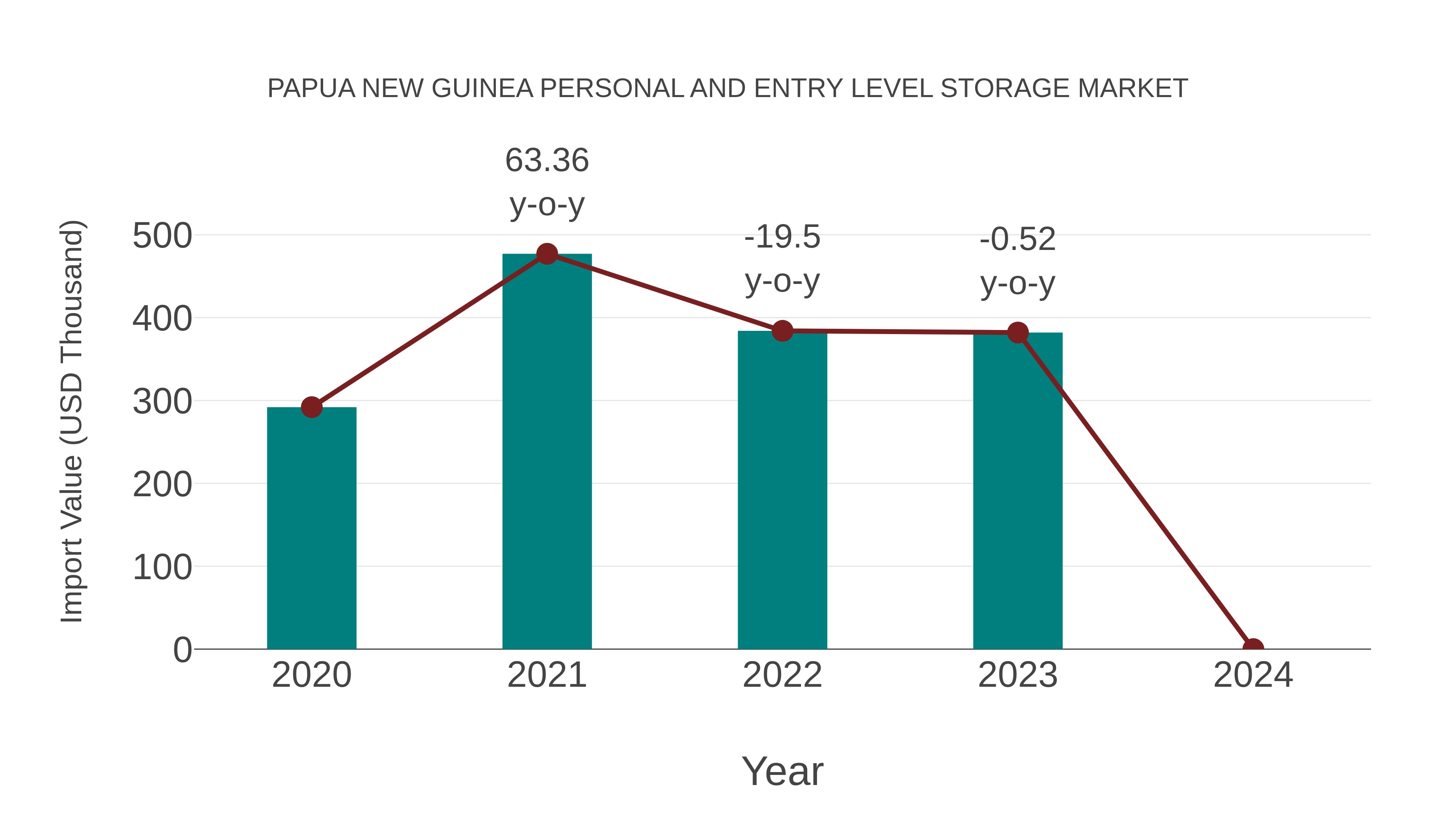 Papua New Guinea Personal and Entry Level Storage Market: Import Trend Analysis