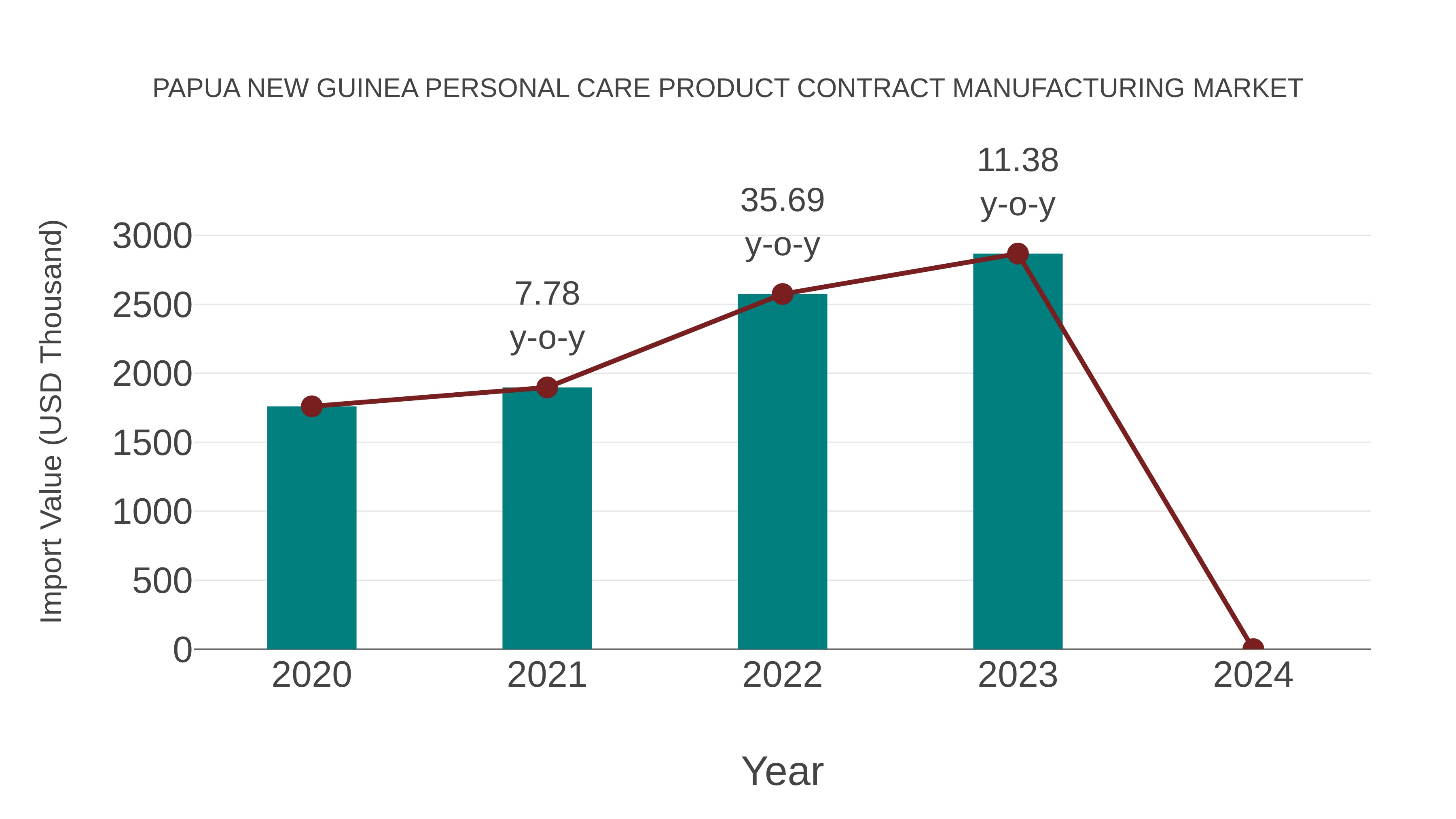 Papua New Guinea Personal Care Product Contract Manufacturing Market: Import Trend Analysis