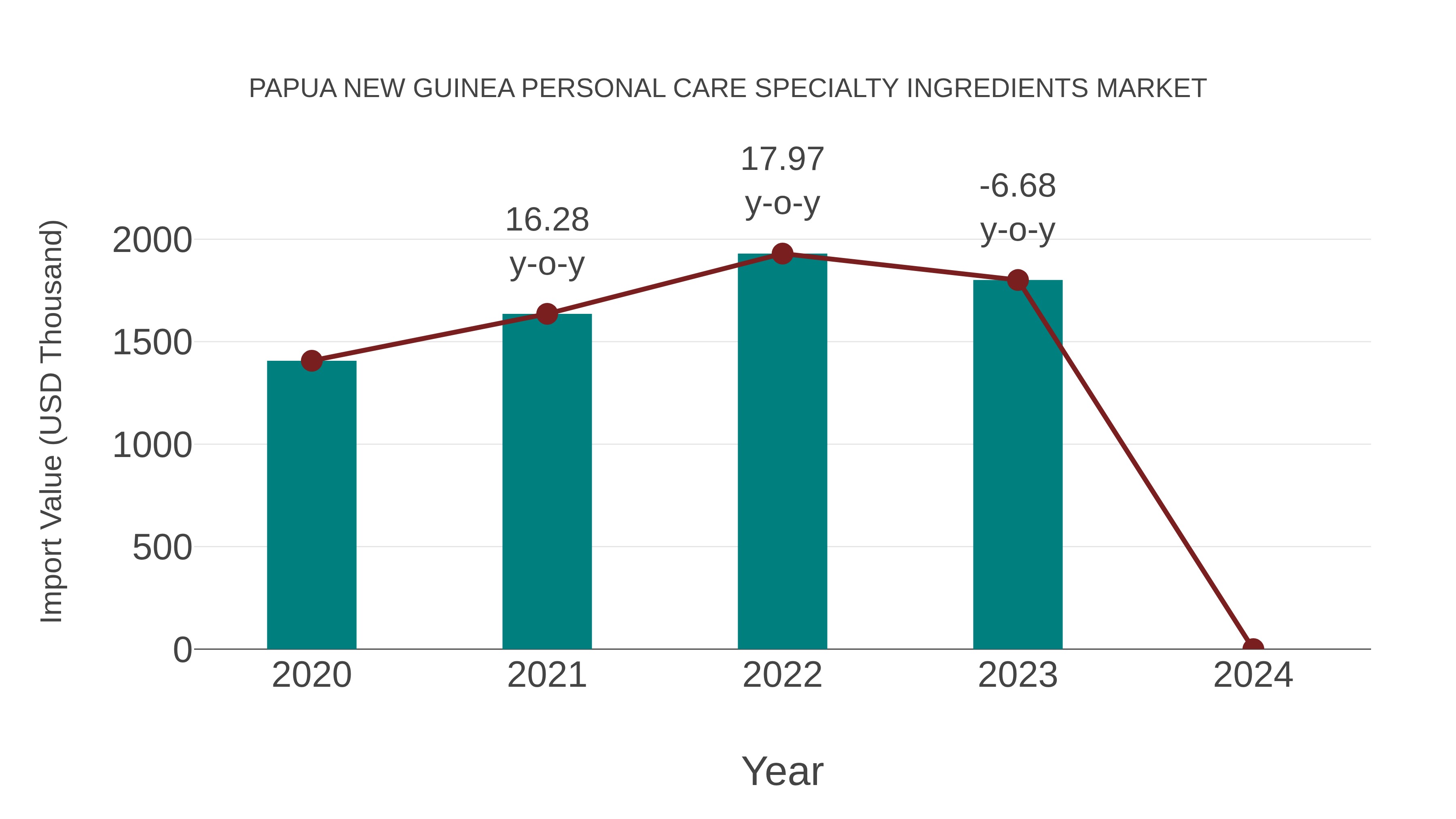 Papua New Guinea Personal Care Specialty Ingredients Market: Import Trend Analysis