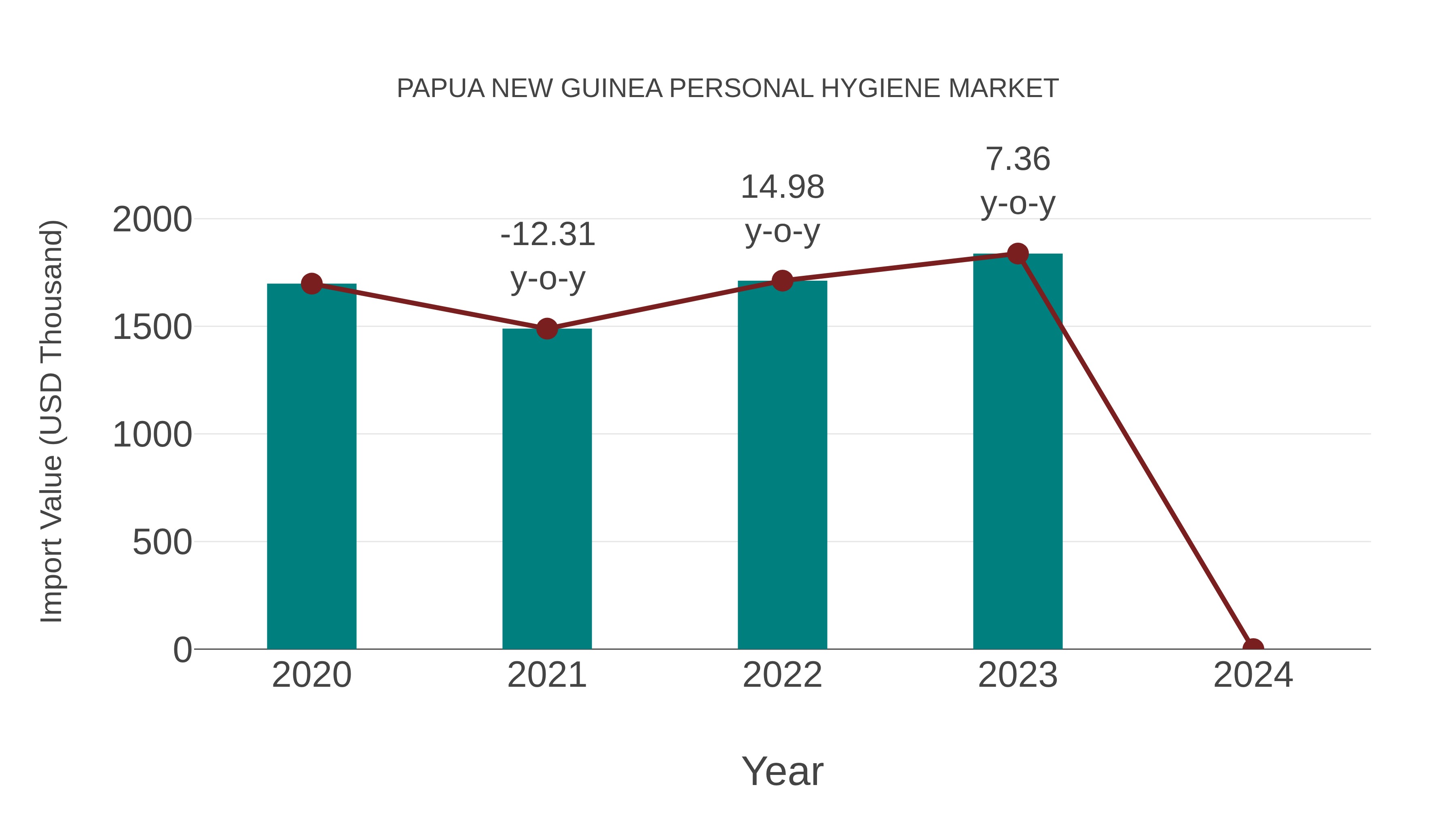 Papua New Guinea Personal Hygiene Market: Import Trend Analysis