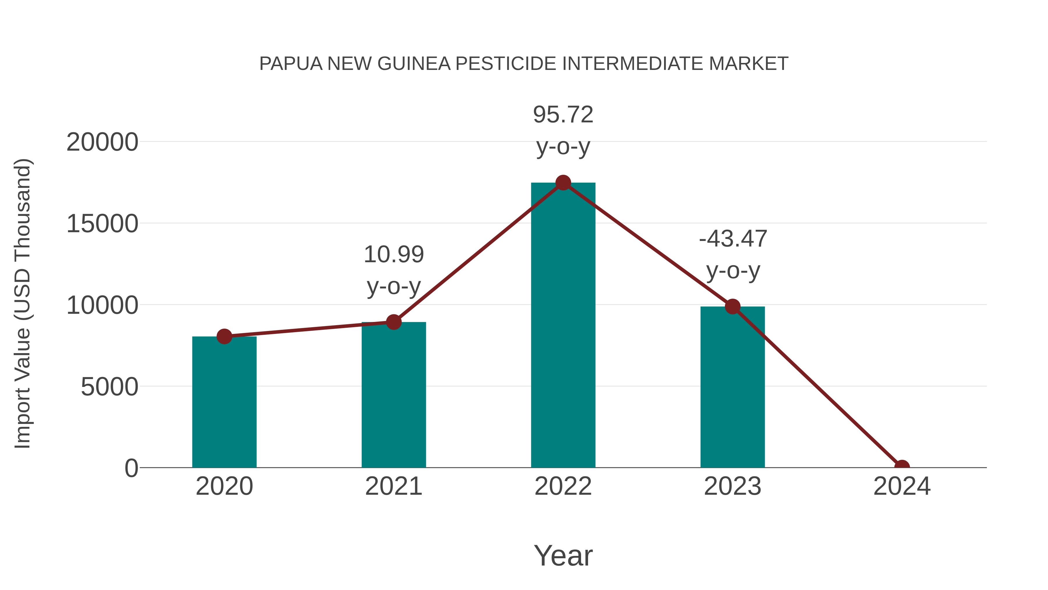 Papua New Guinea Pesticide Intermediate Market: Import Trend Analysis
