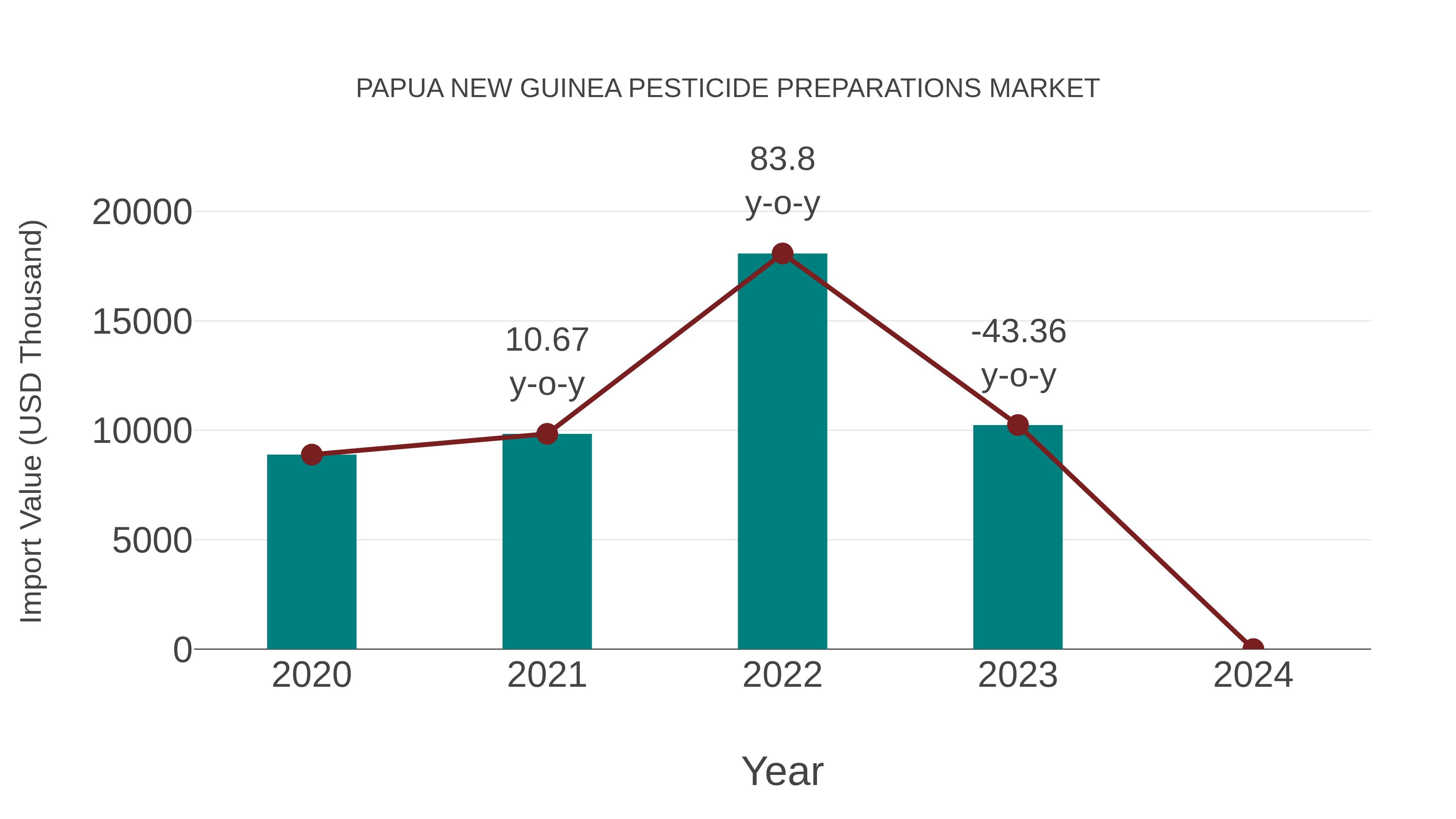 Papua New Guinea Pesticide Preparations Market: Import Trend Analysis