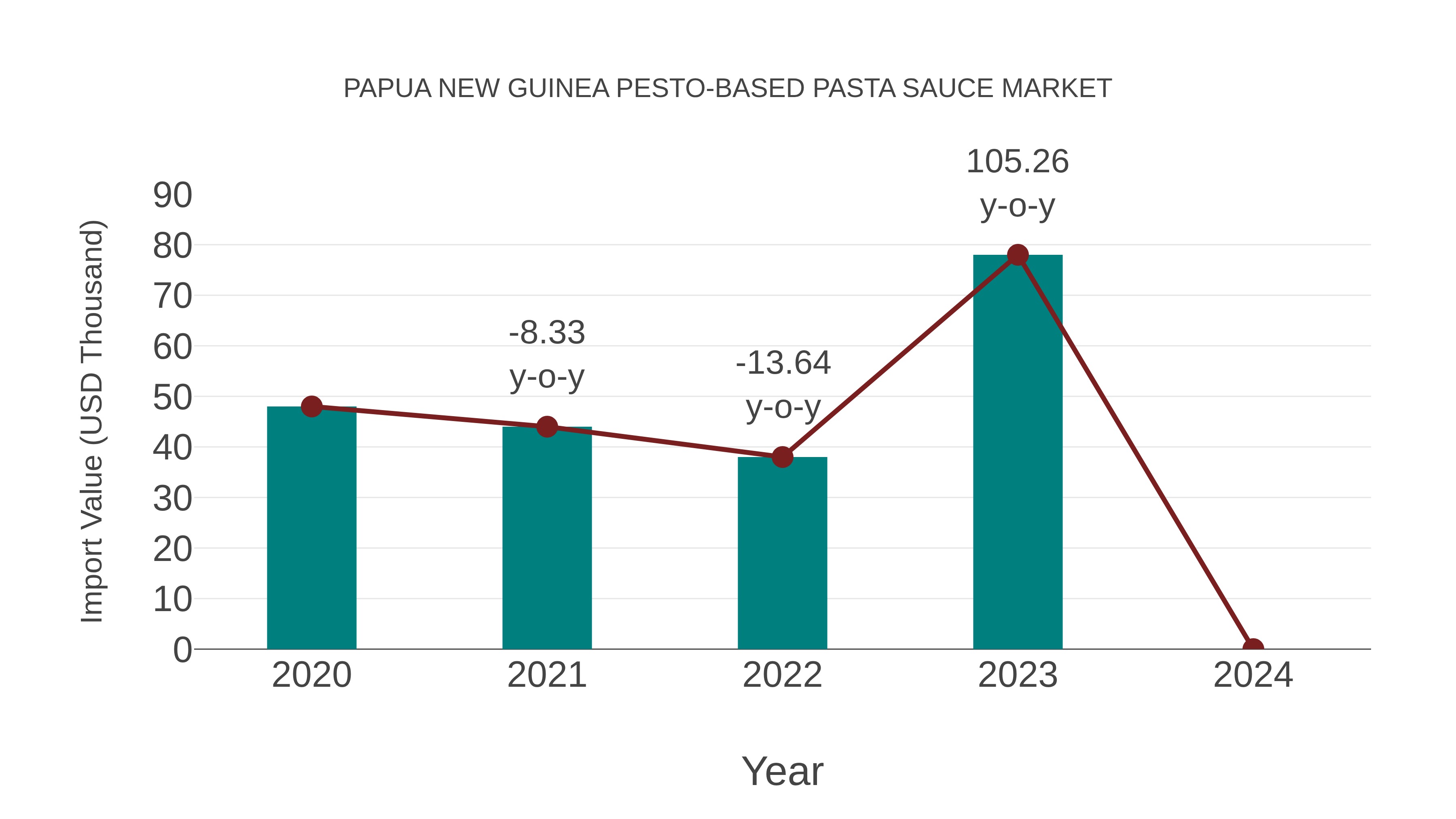 Papua New Guinea Pesto-based Pasta Sauce Market: Import Trend Analysis