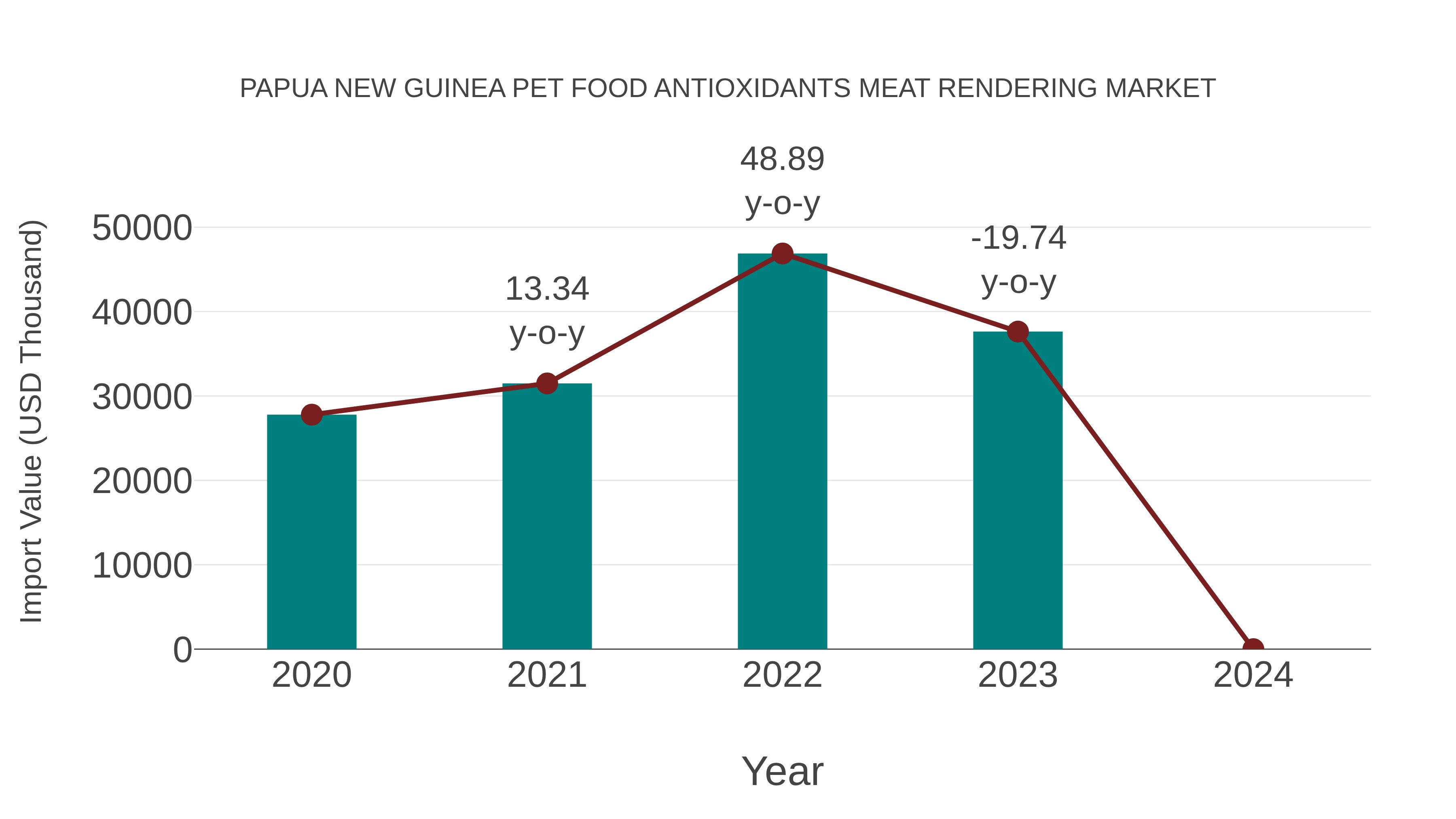Papua New Guinea Pet Food Antioxidants Meat Rendering Market: Import Trend Analysis