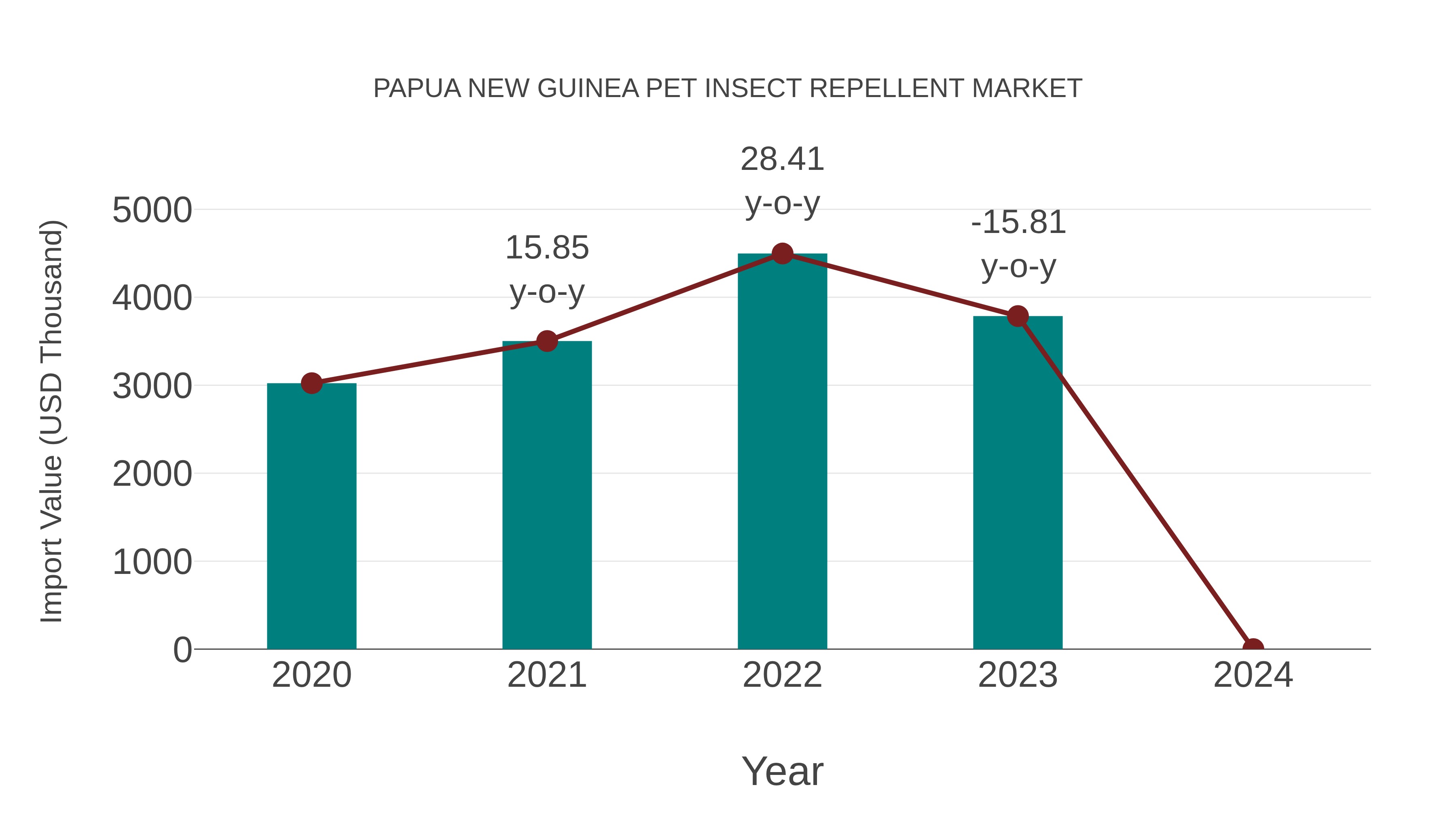 Papua New Guinea Pet Insect Repellent Market: Import Trend Analysis