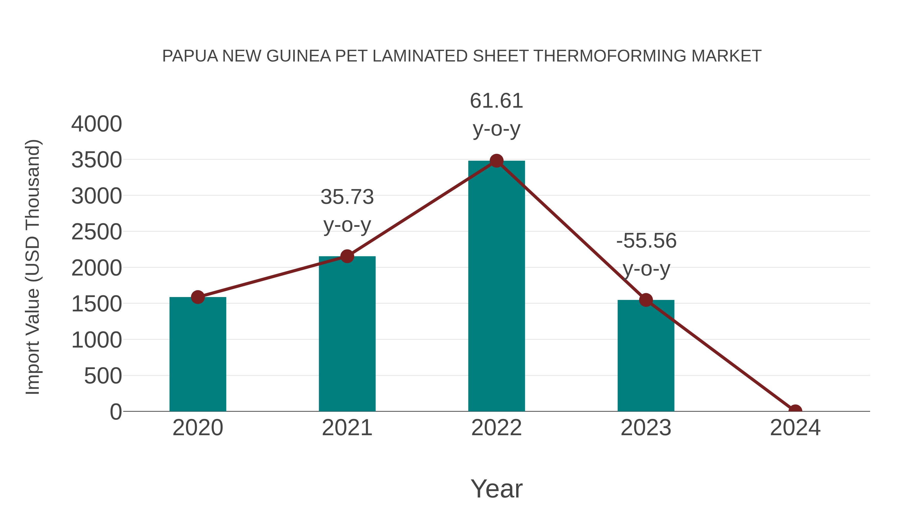 Papua New Guinea Pet Laminated Sheet Thermoforming Market: Import Trend Analysis