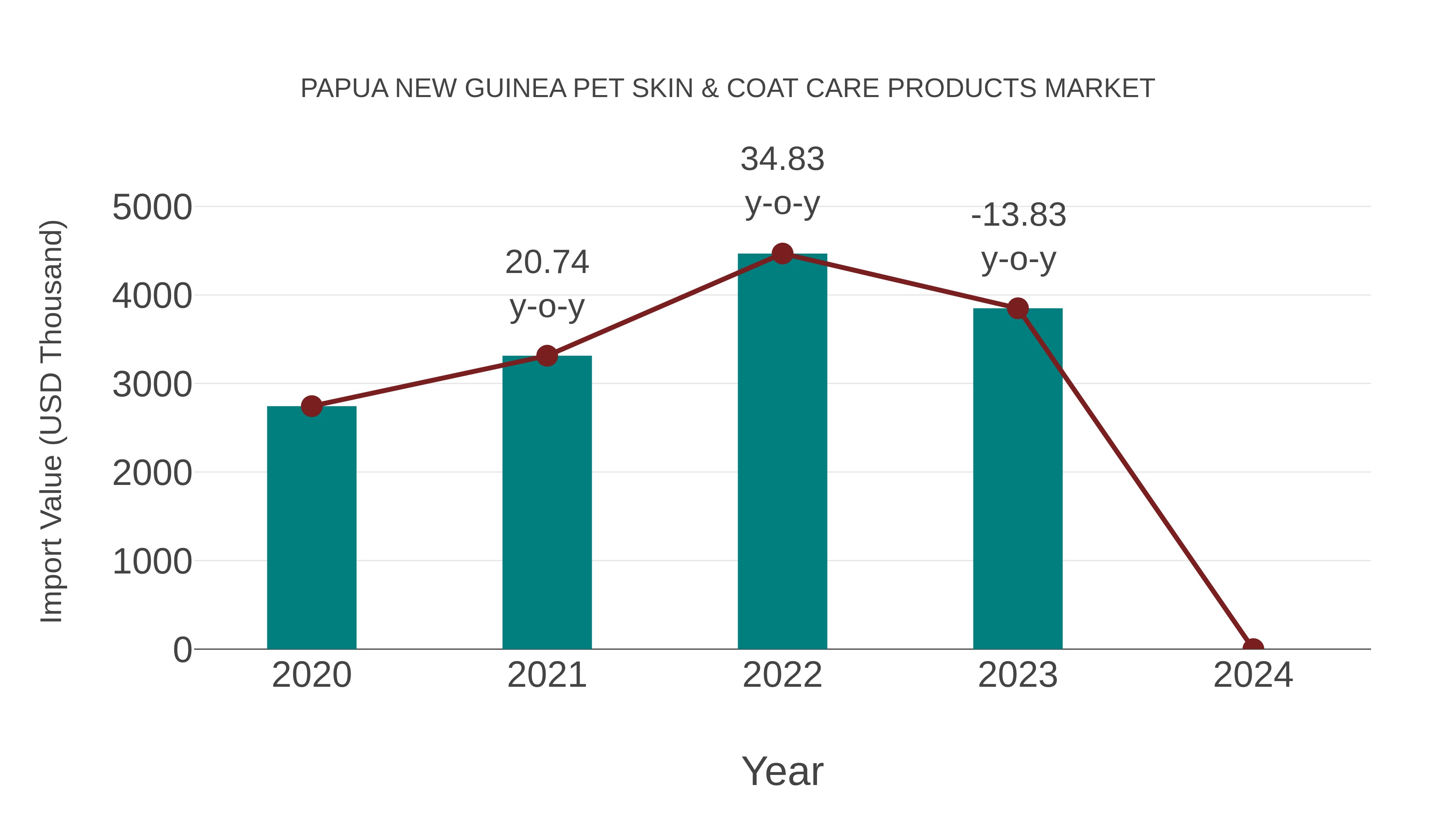 Papua New Guinea Pet Skin & Coat Care Products Market: Import Trend Analysis