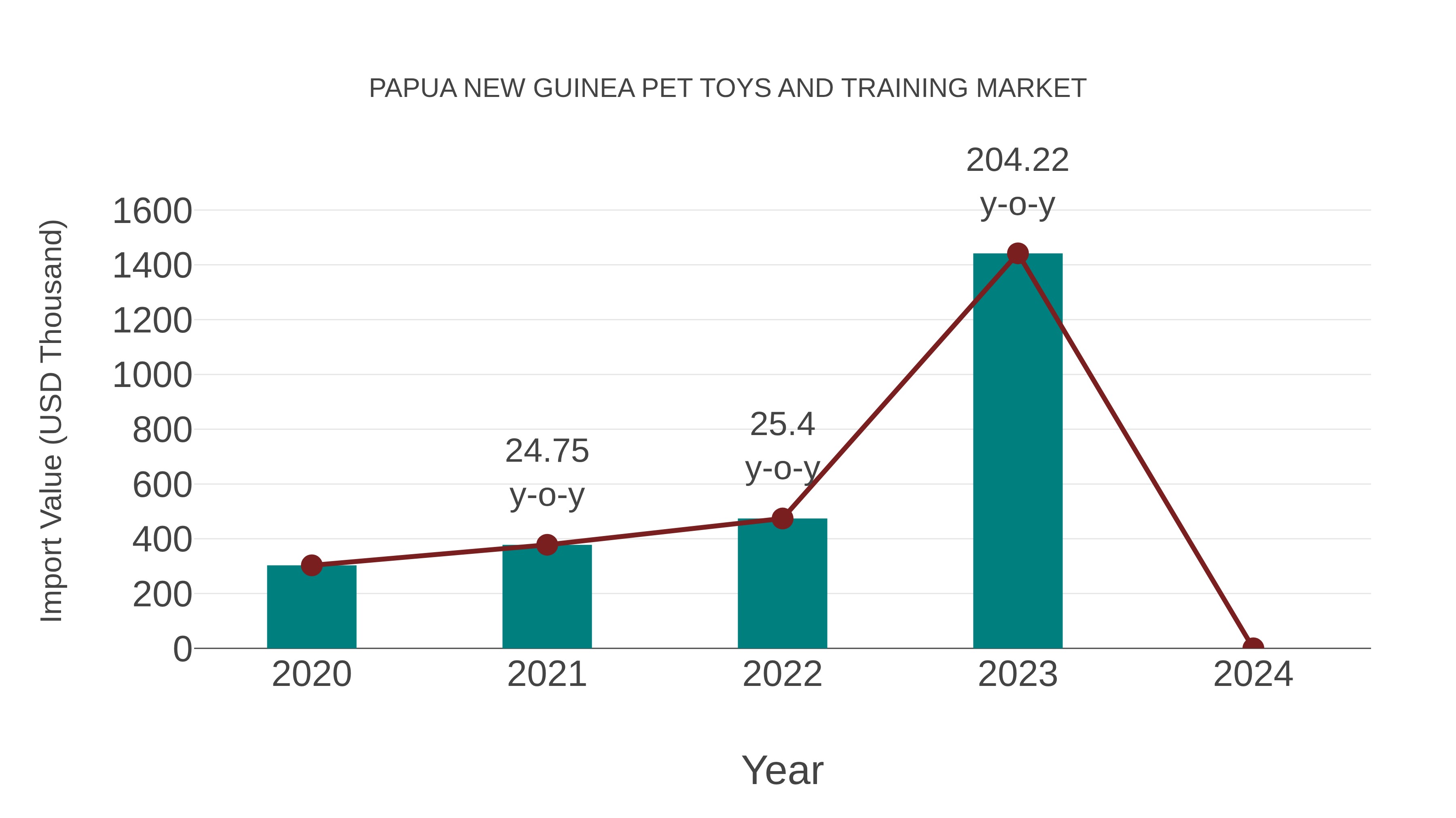 Papua New Guinea Pet Toys and Training Market: Import Trend Analysis