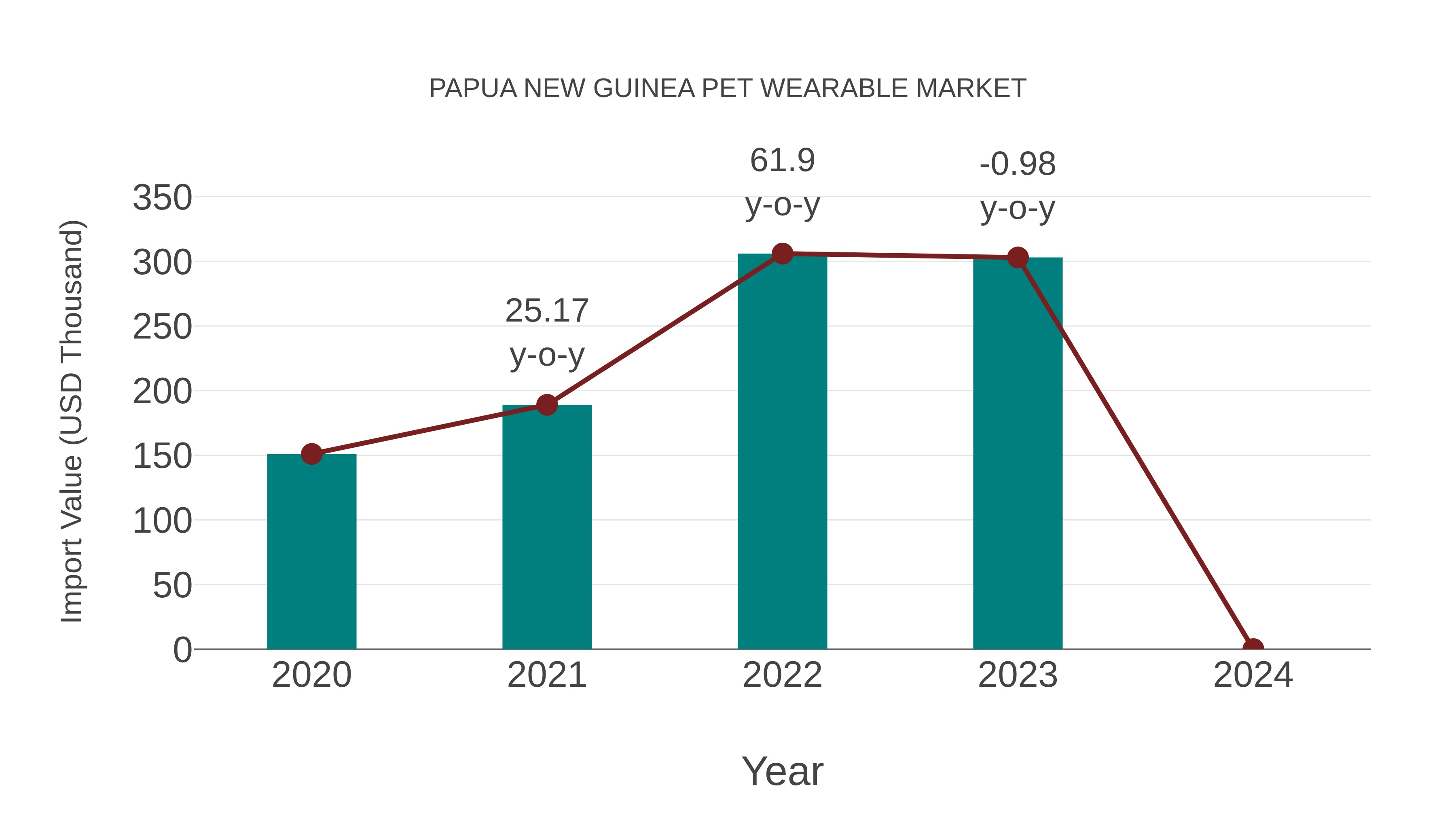 Papua New Guinea Pet Wearable Market: Import Trend Analysis