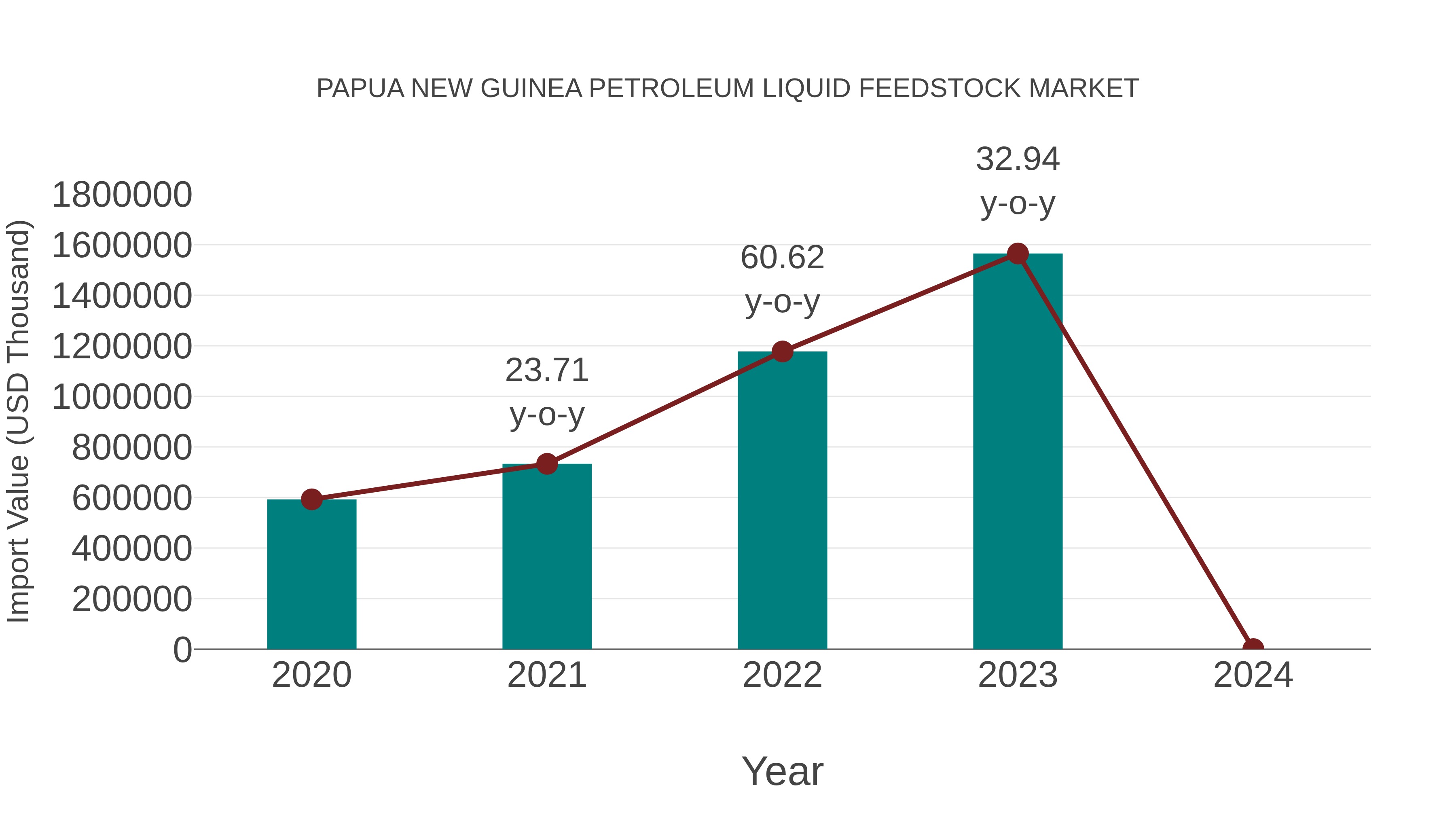 Papua New Guinea Petroleum Liquid Feedstock Market: Import Trend Analysis